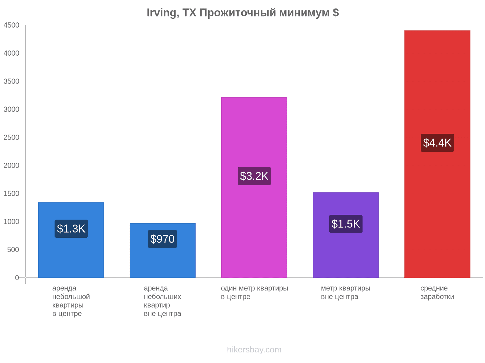 Irving, TX стоимость жизни hikersbay.com