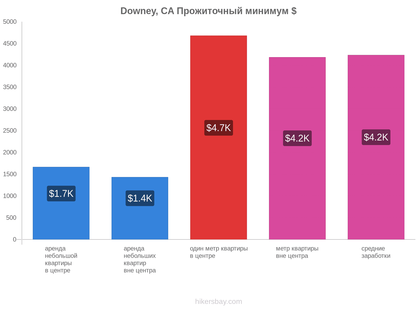 Downey, CA стоимость жизни hikersbay.com