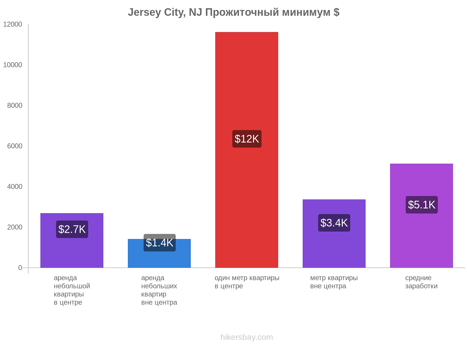 Jersey City, NJ стоимость жизни hikersbay.com