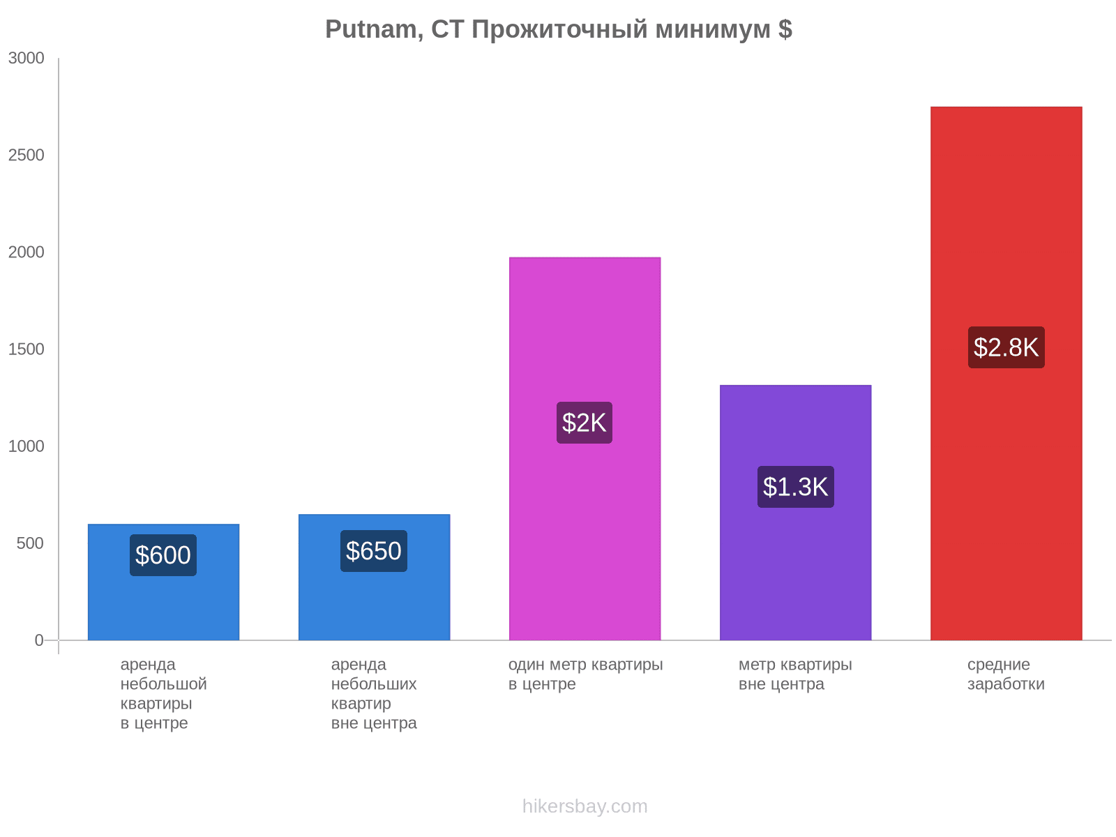 Putnam, CT стоимость жизни hikersbay.com