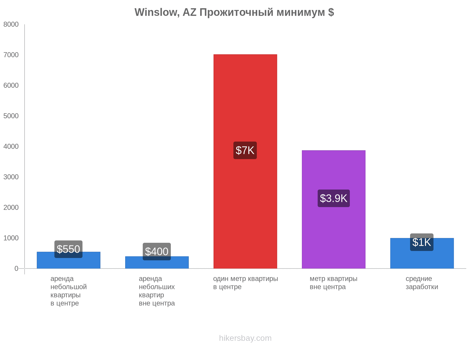 Winslow, AZ стоимость жизни hikersbay.com
