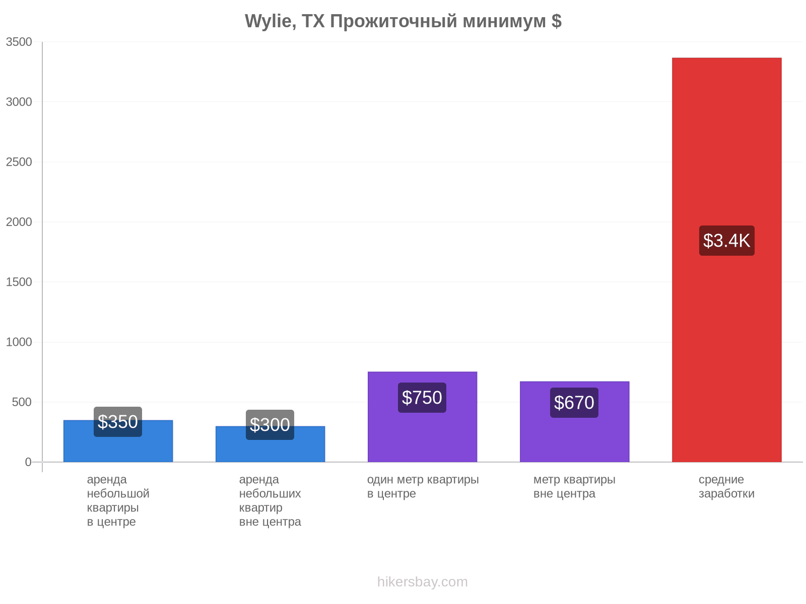 Wylie, TX стоимость жизни hikersbay.com