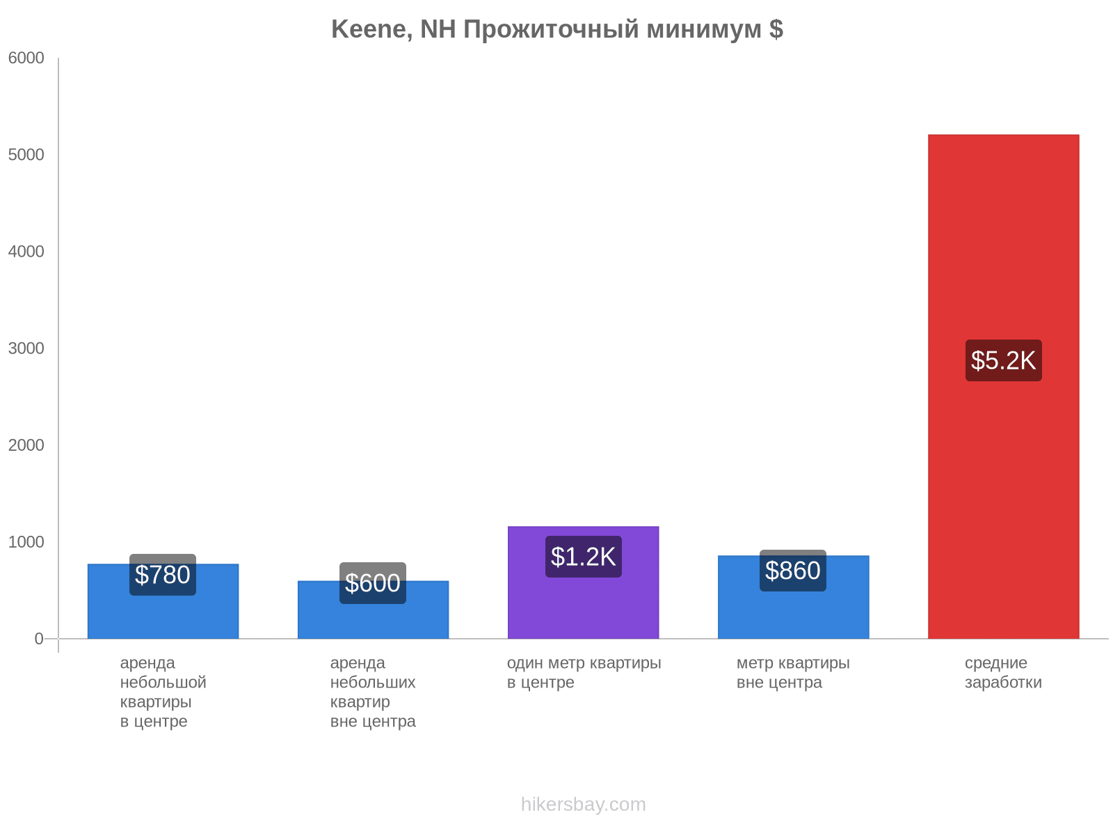 Keene, NH стоимость жизни hikersbay.com