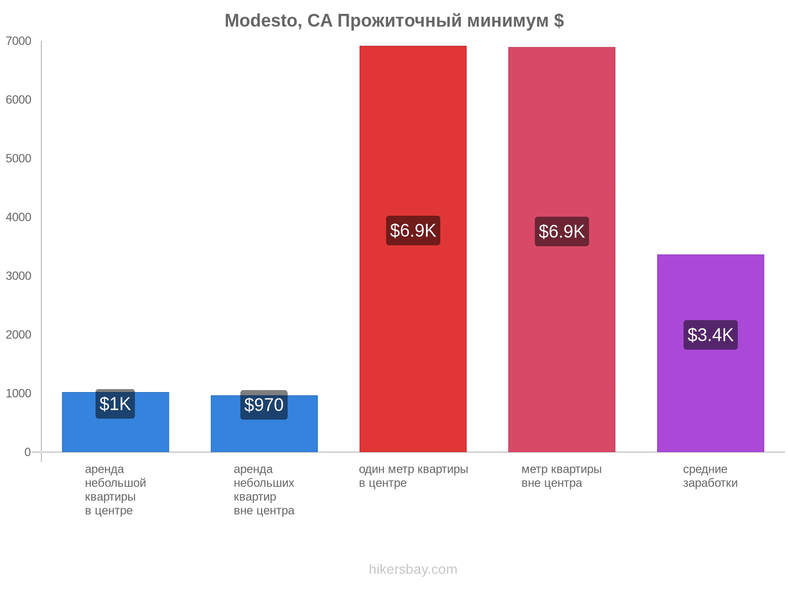 Modesto, CA стоимость жизни hikersbay.com