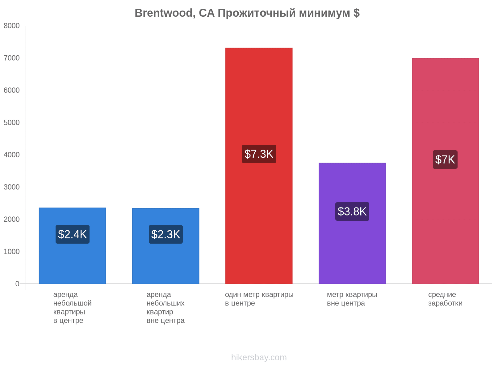 Brentwood, CA стоимость жизни hikersbay.com