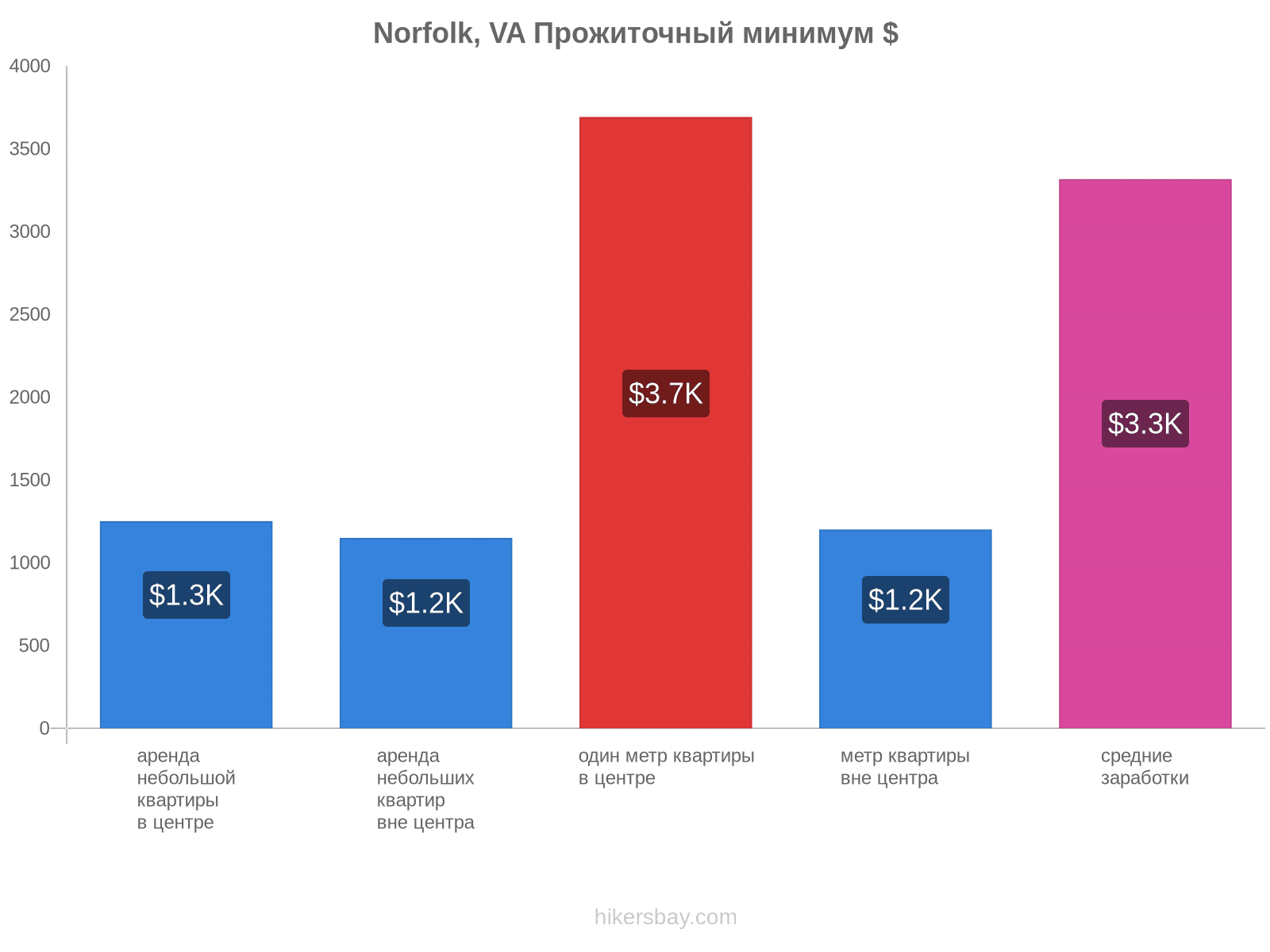 Norfolk, VA стоимость жизни hikersbay.com