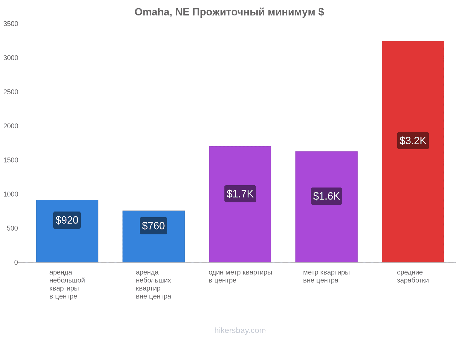 Omaha, NE стоимость жизни hikersbay.com