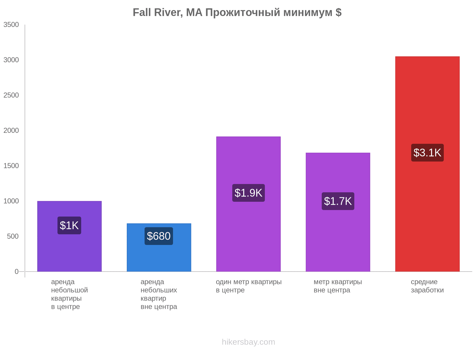 Fall River, MA стоимость жизни hikersbay.com