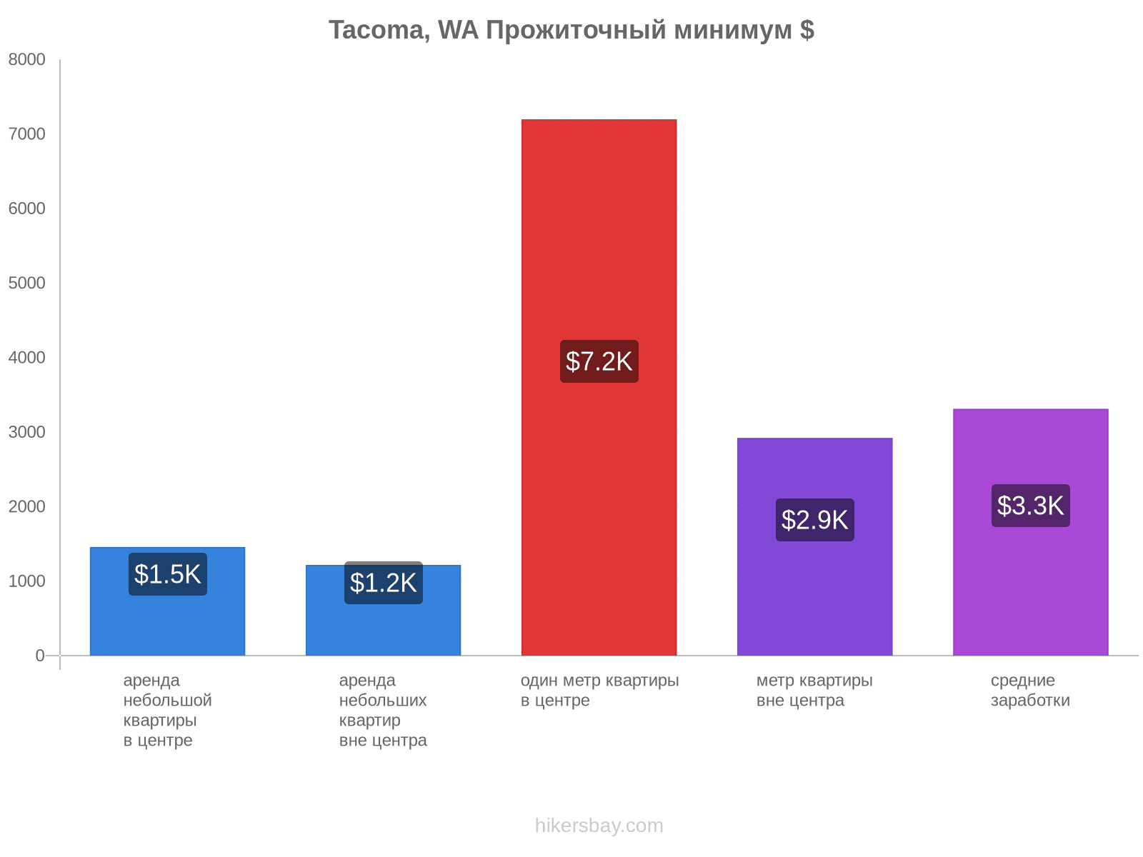 Tacoma, WA стоимость жизни hikersbay.com