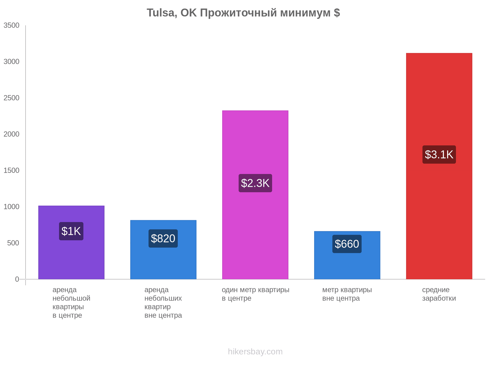 Tulsa, OK стоимость жизни hikersbay.com