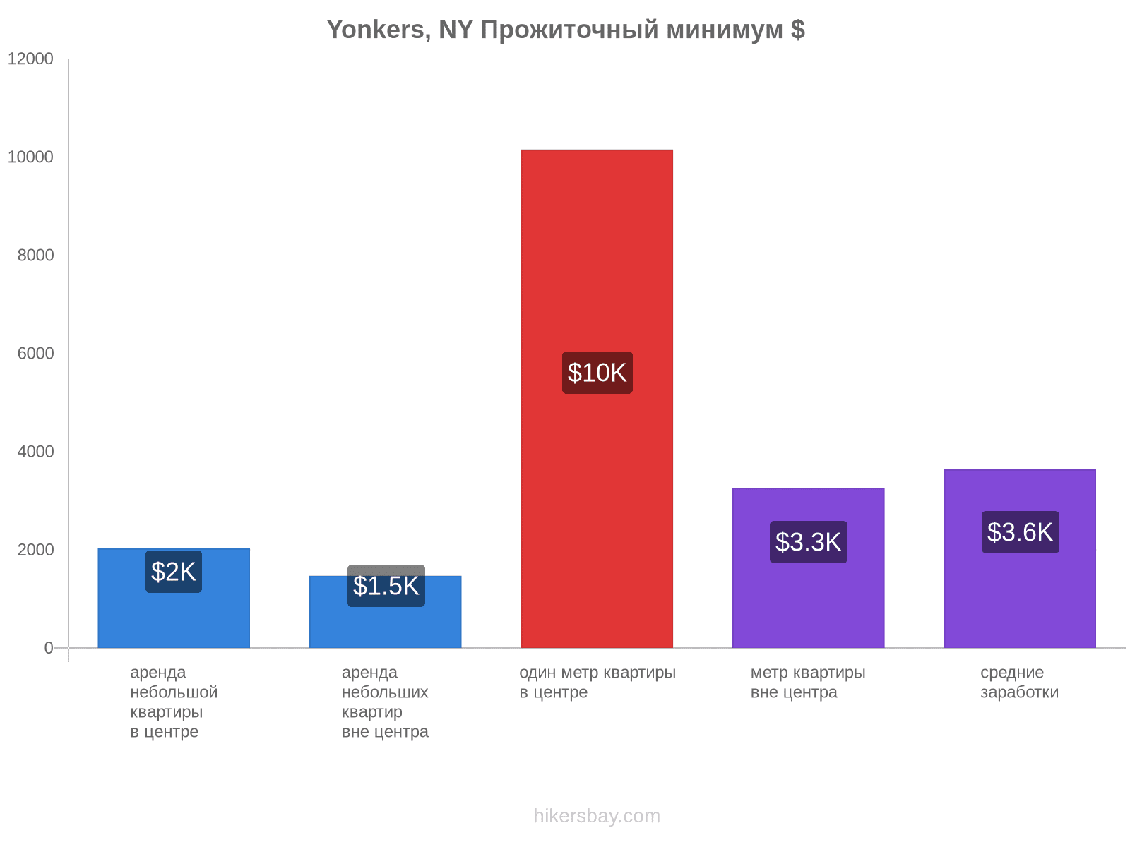 Yonkers, NY стоимость жизни hikersbay.com