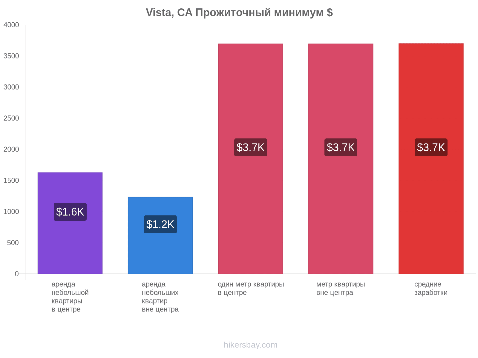 Vista, CA стоимость жизни hikersbay.com