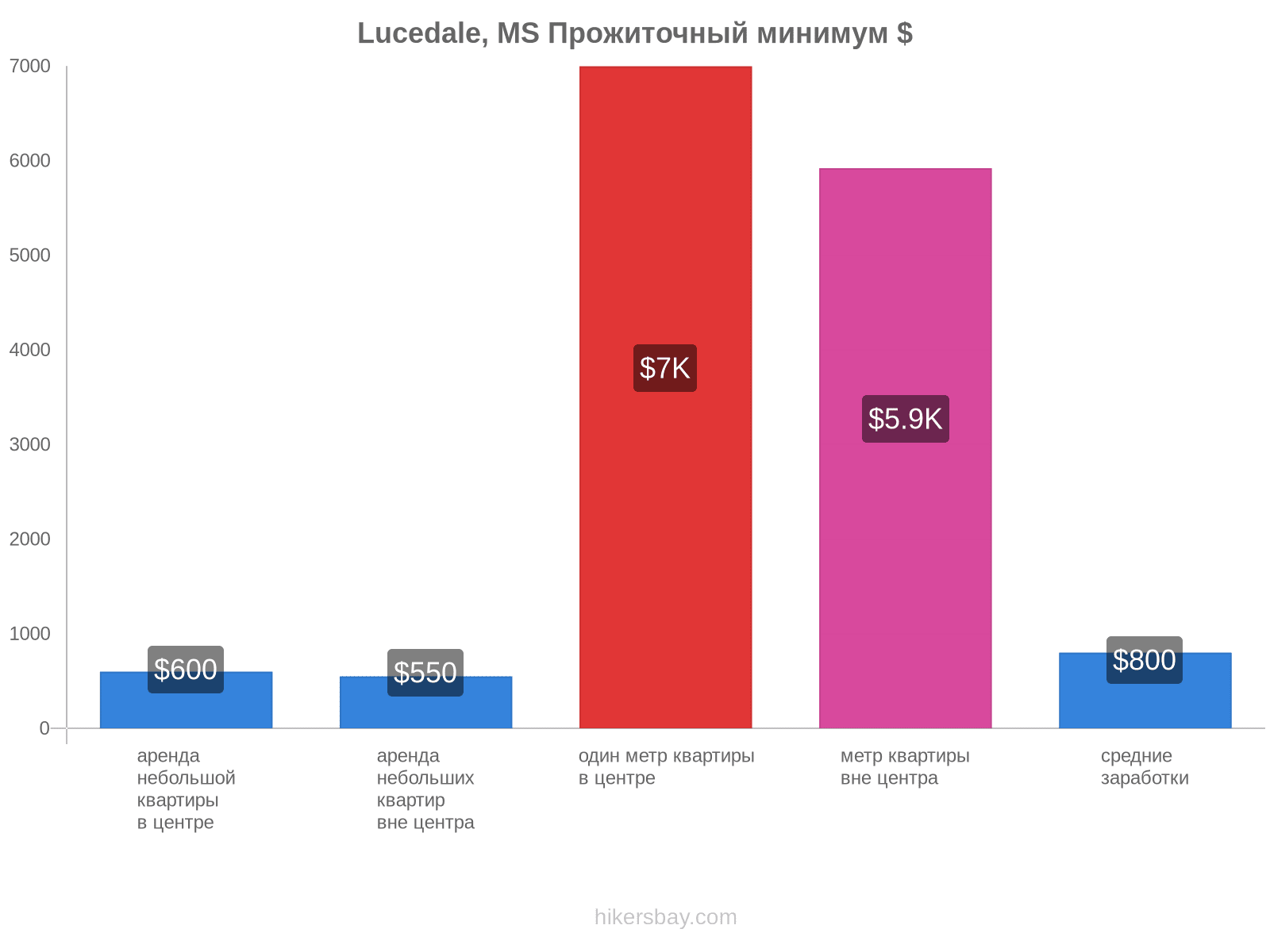 Lucedale, MS стоимость жизни hikersbay.com