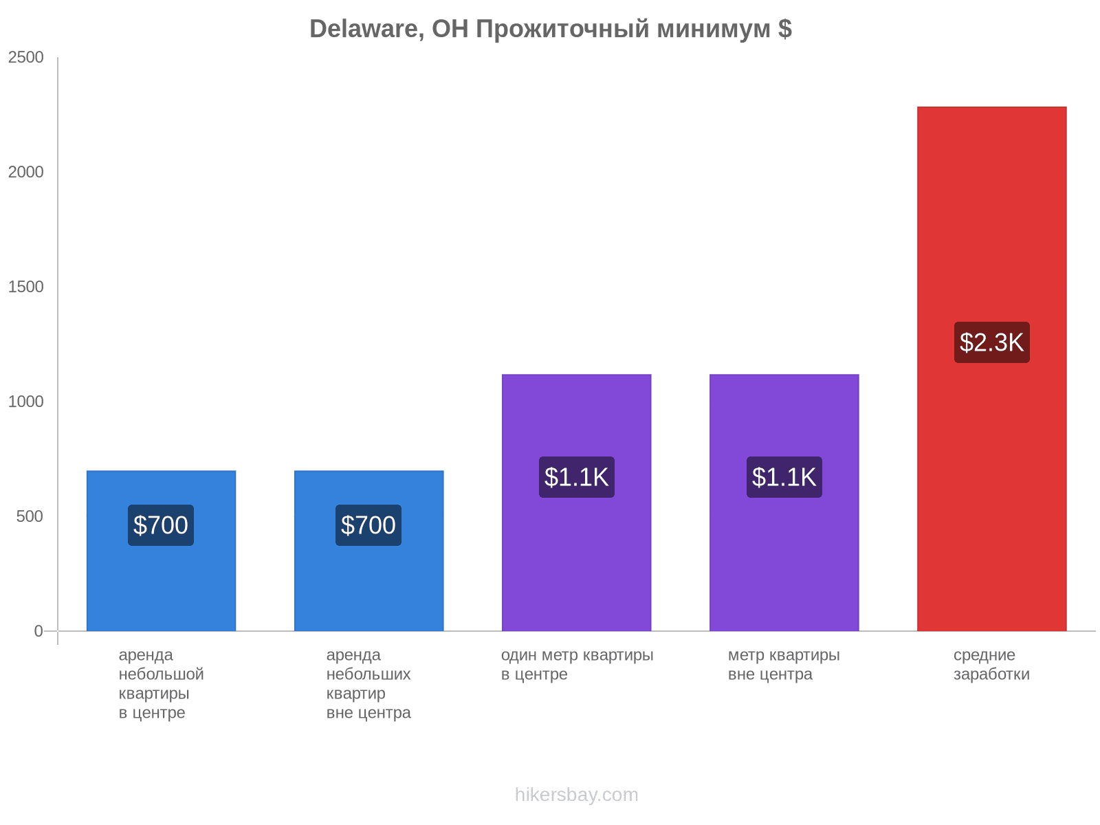 Delaware, OH стоимость жизни hikersbay.com