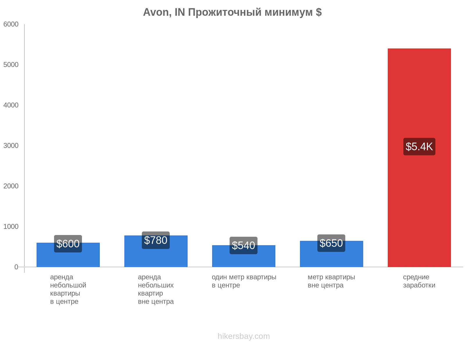 Avon, IN стоимость жизни hikersbay.com