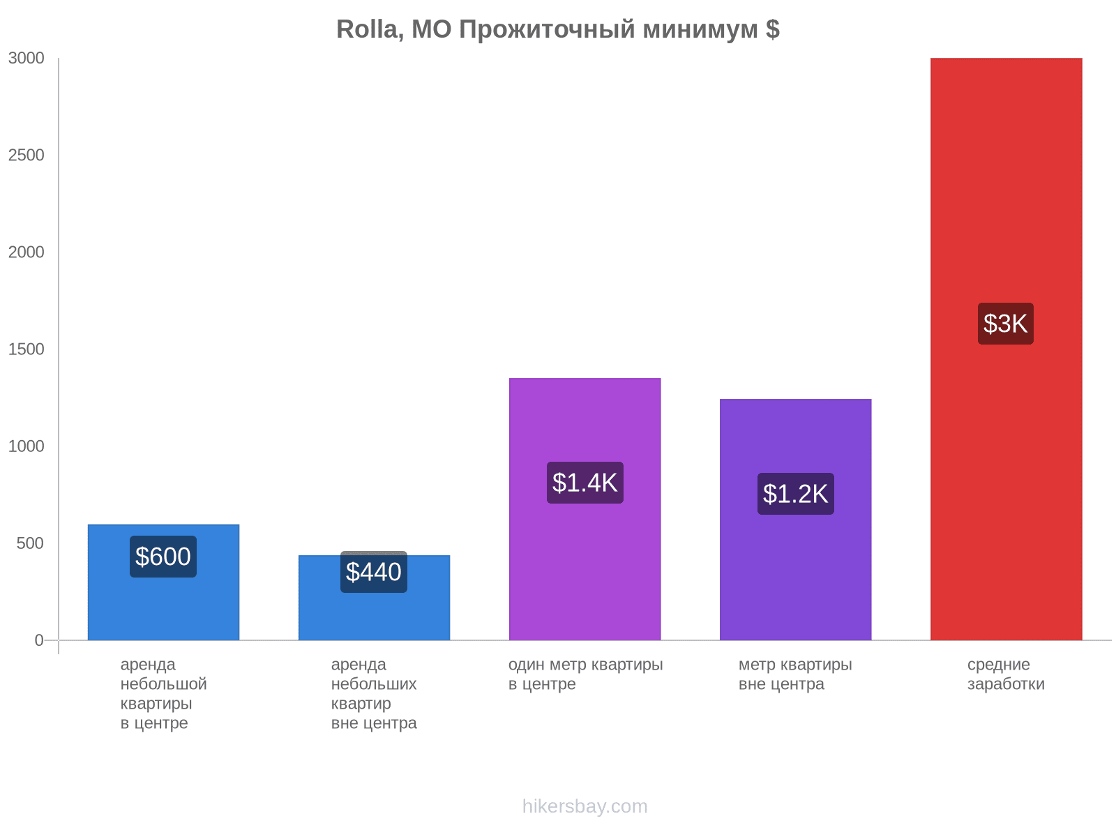 Rolla, MO стоимость жизни hikersbay.com