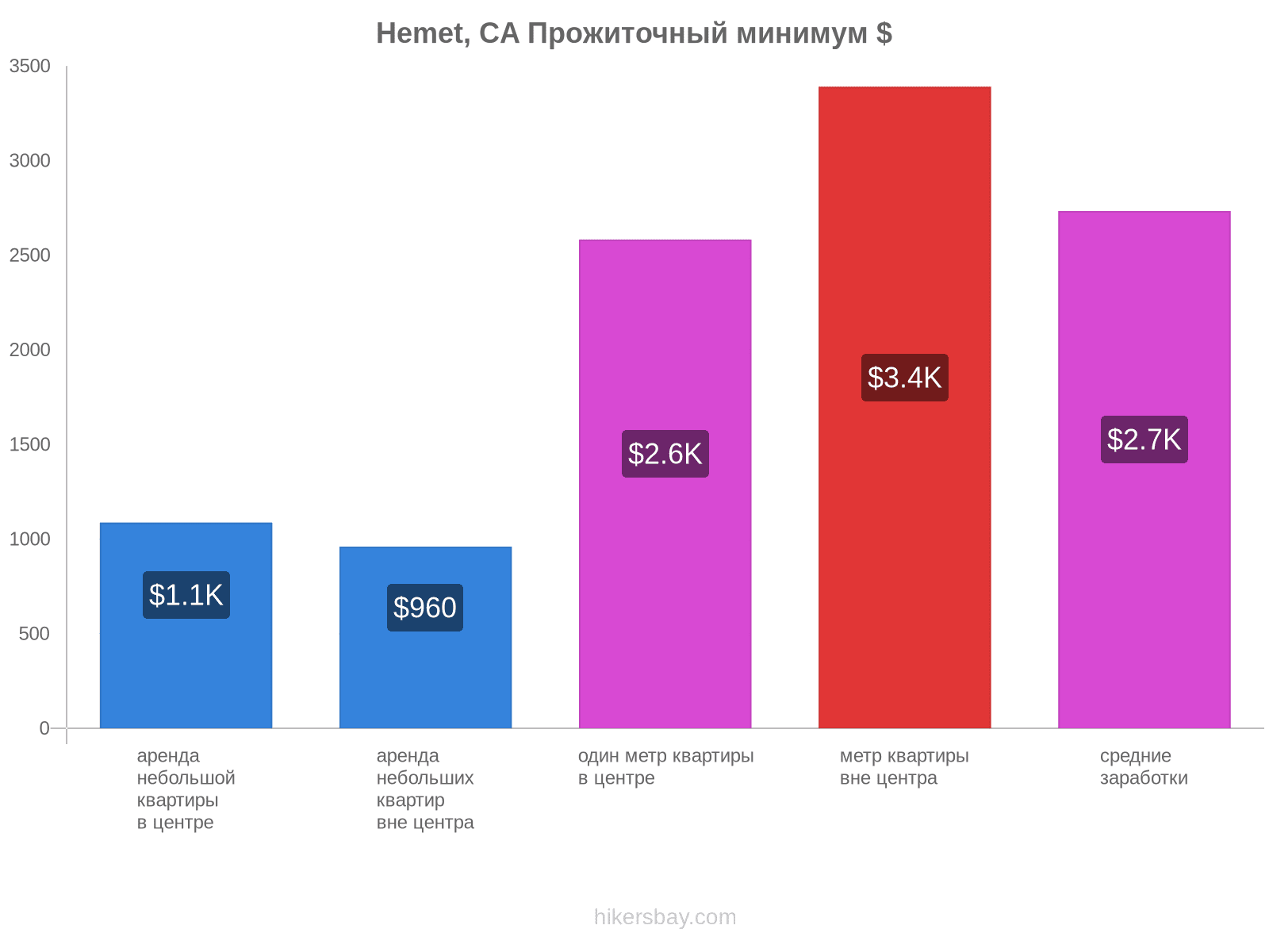 Hemet, CA стоимость жизни hikersbay.com