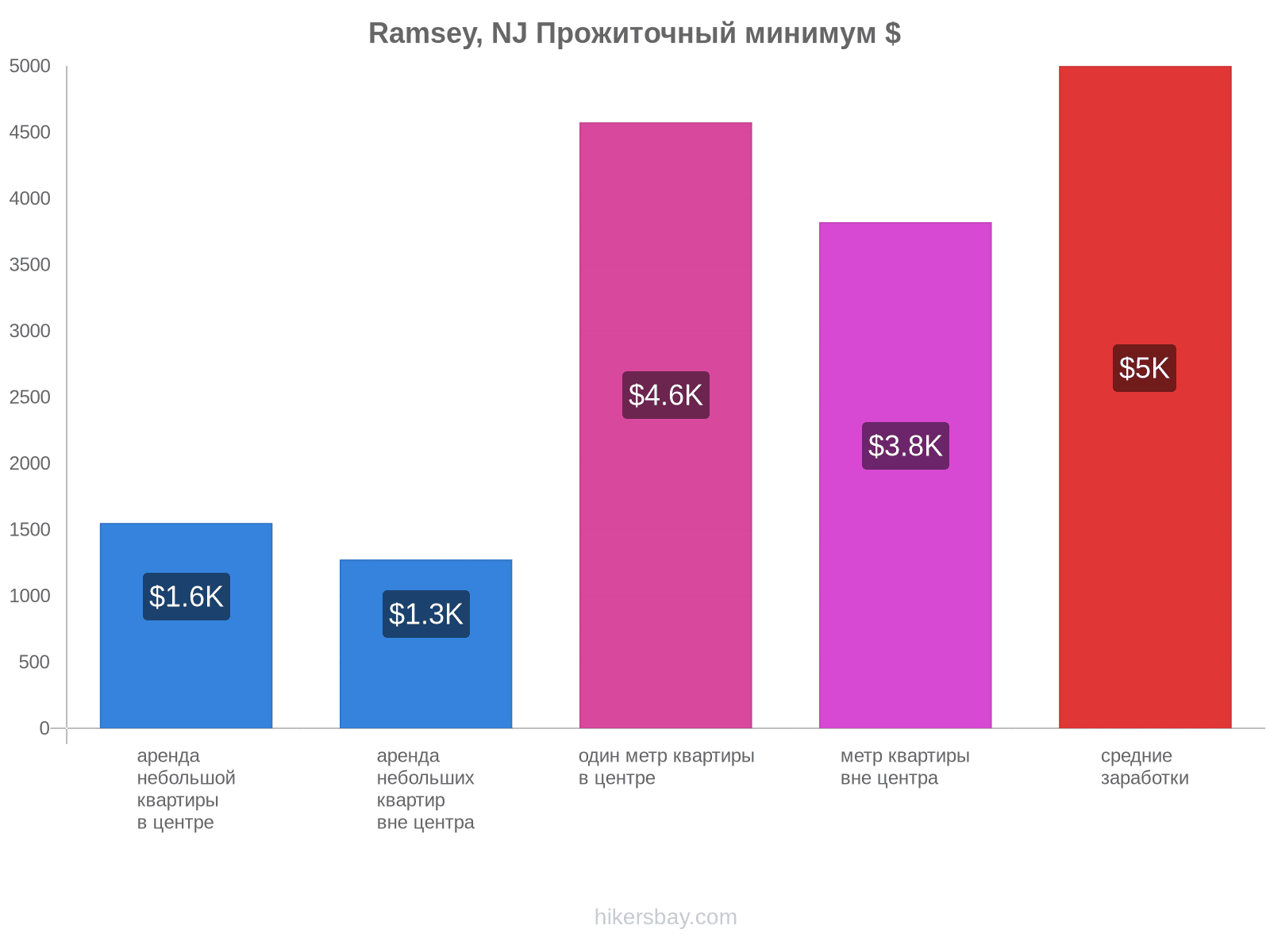 Ramsey, NJ стоимость жизни hikersbay.com