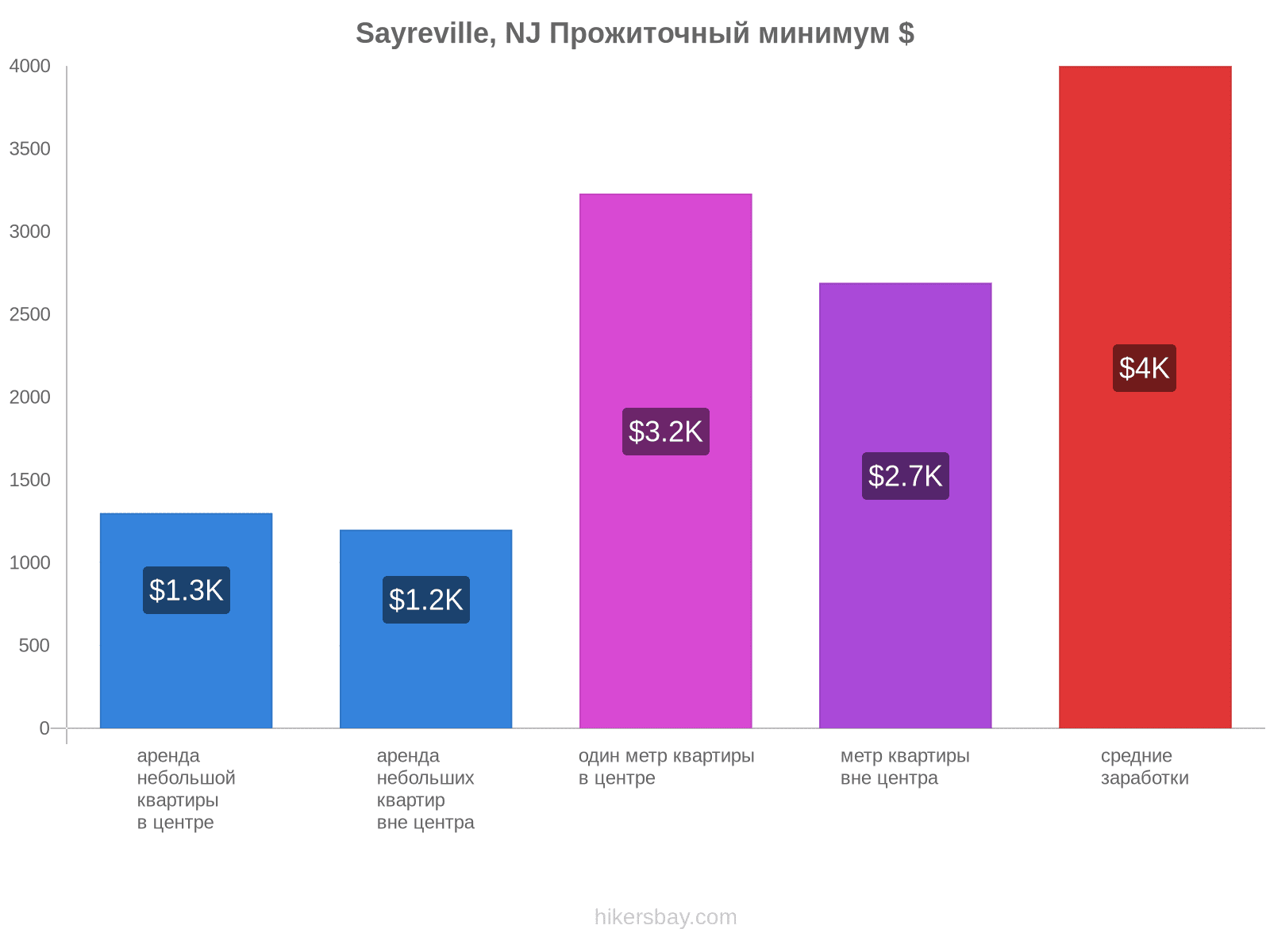 Sayreville, NJ стоимость жизни hikersbay.com