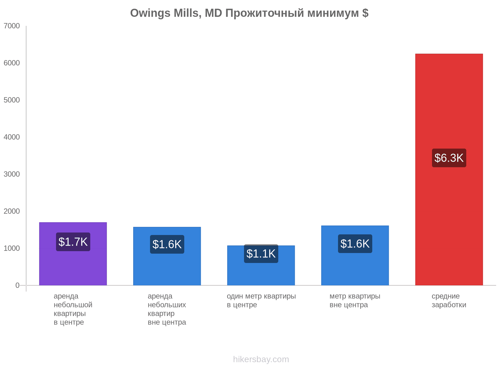 Owings Mills, MD стоимость жизни hikersbay.com