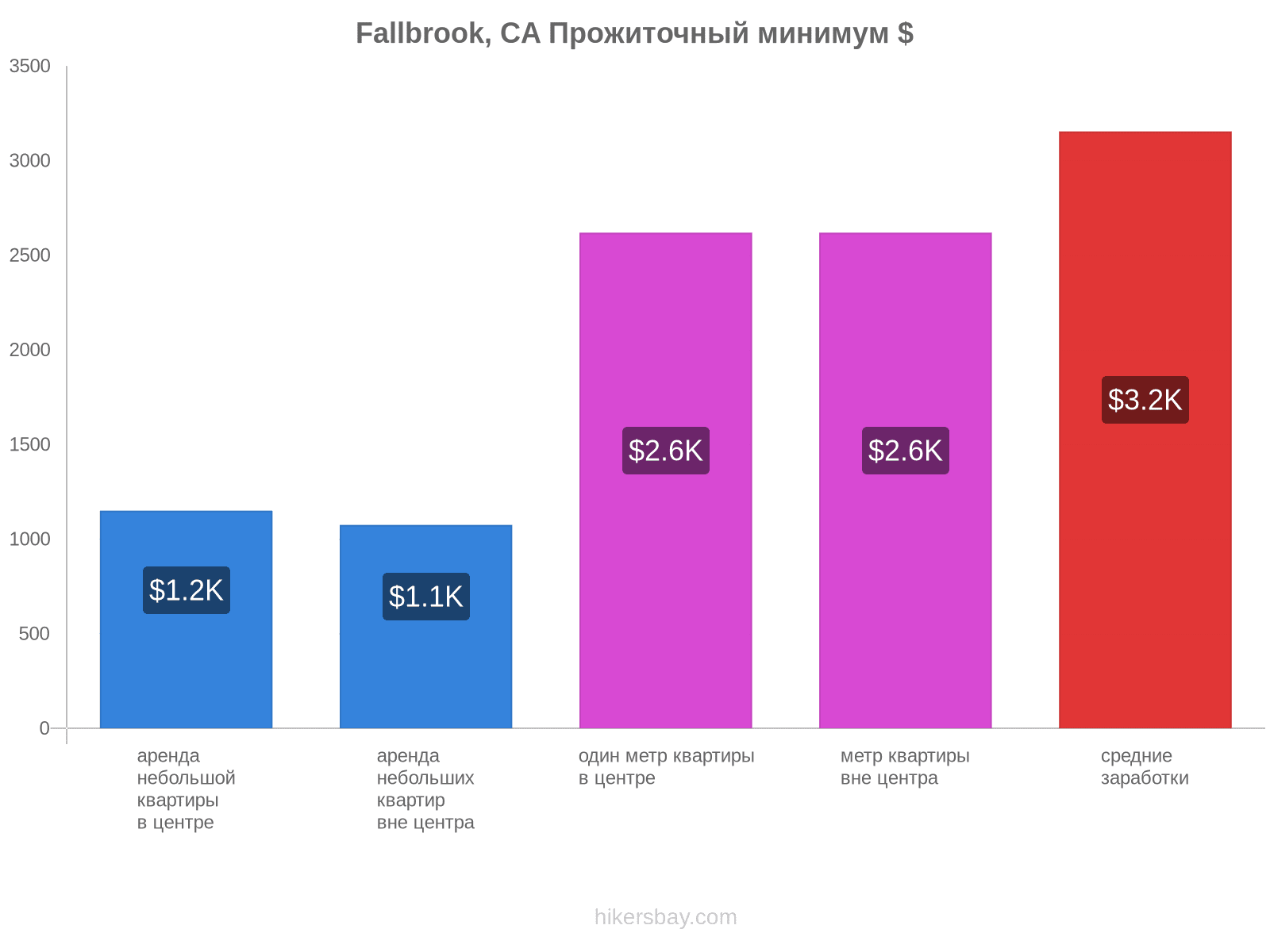 Fallbrook, CA стоимость жизни hikersbay.com