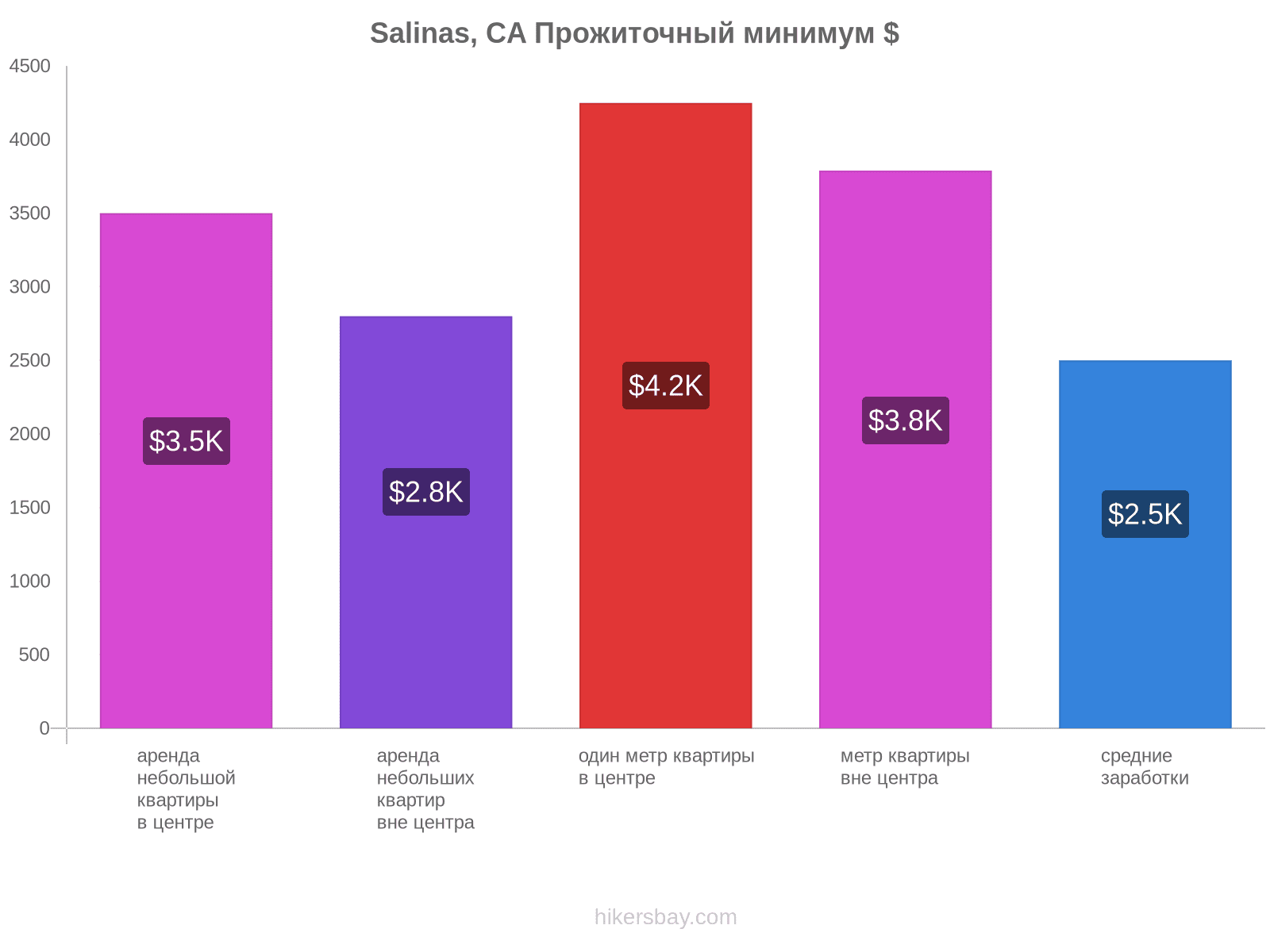 Salinas, CA стоимость жизни hikersbay.com