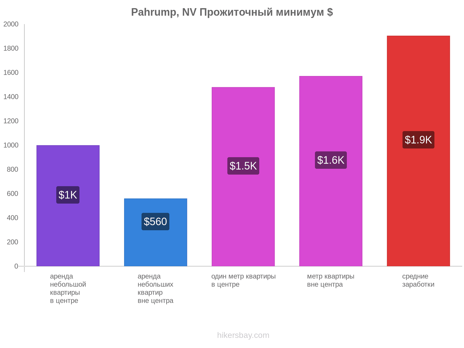 Pahrump, NV стоимость жизни hikersbay.com