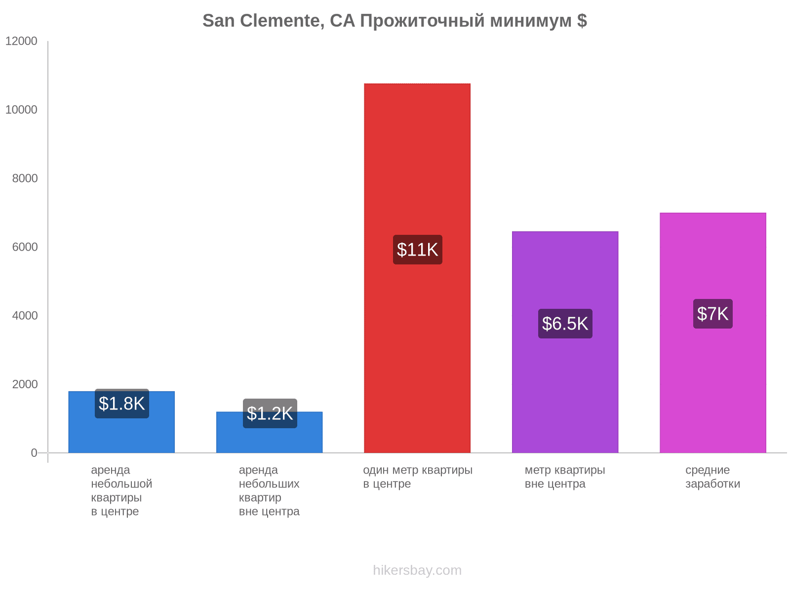 San Clemente, CA стоимость жизни hikersbay.com