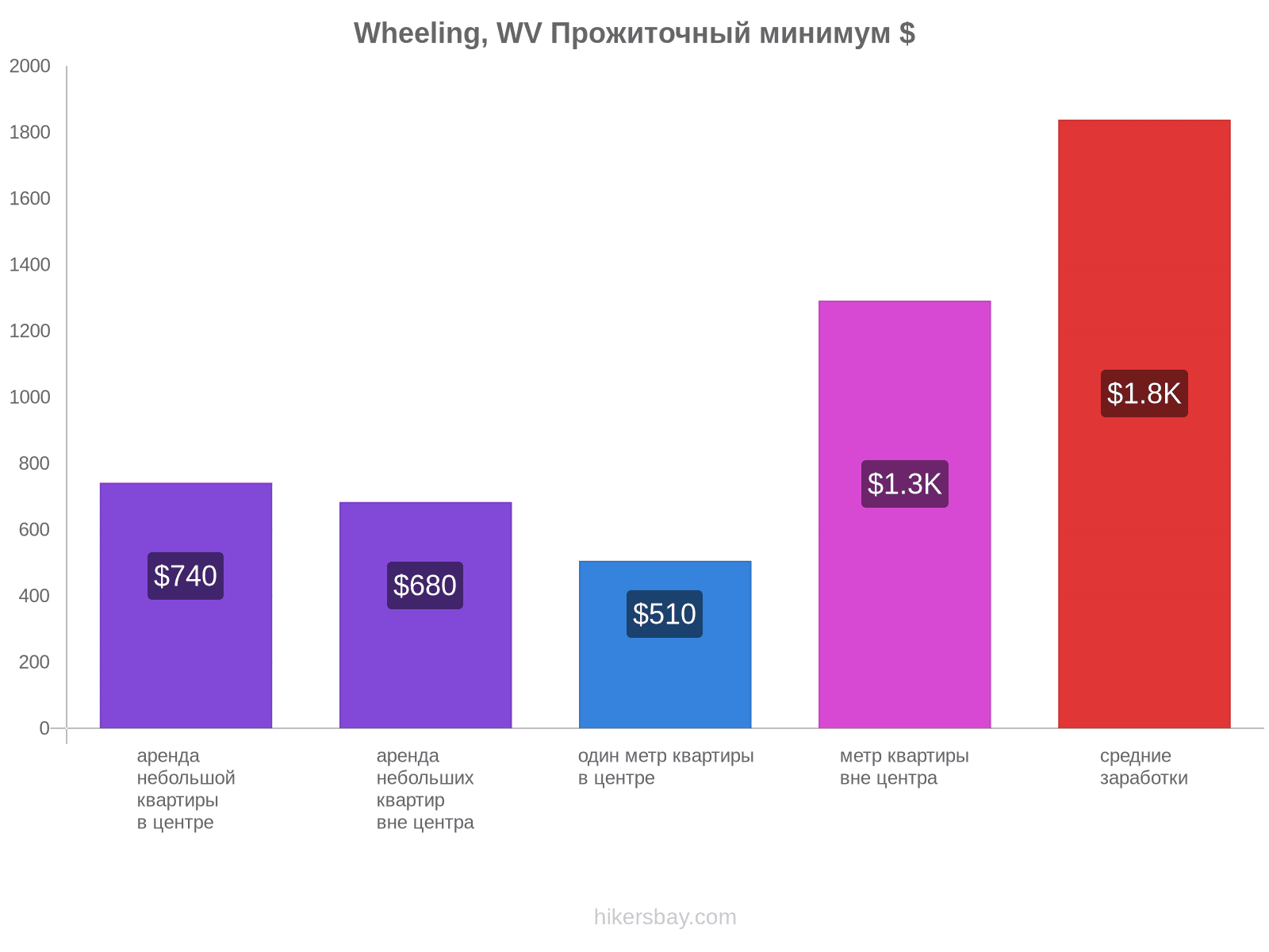 Wheeling, WV стоимость жизни hikersbay.com