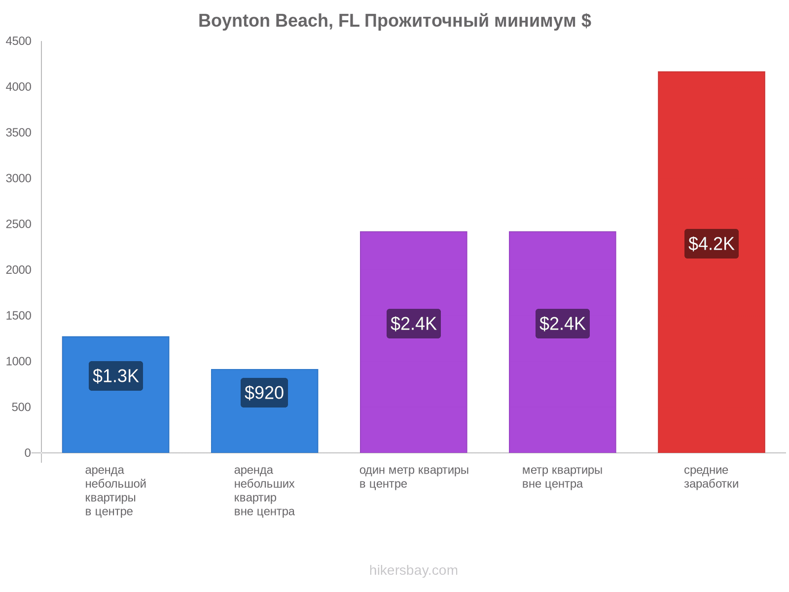 Boynton Beach, FL стоимость жизни hikersbay.com