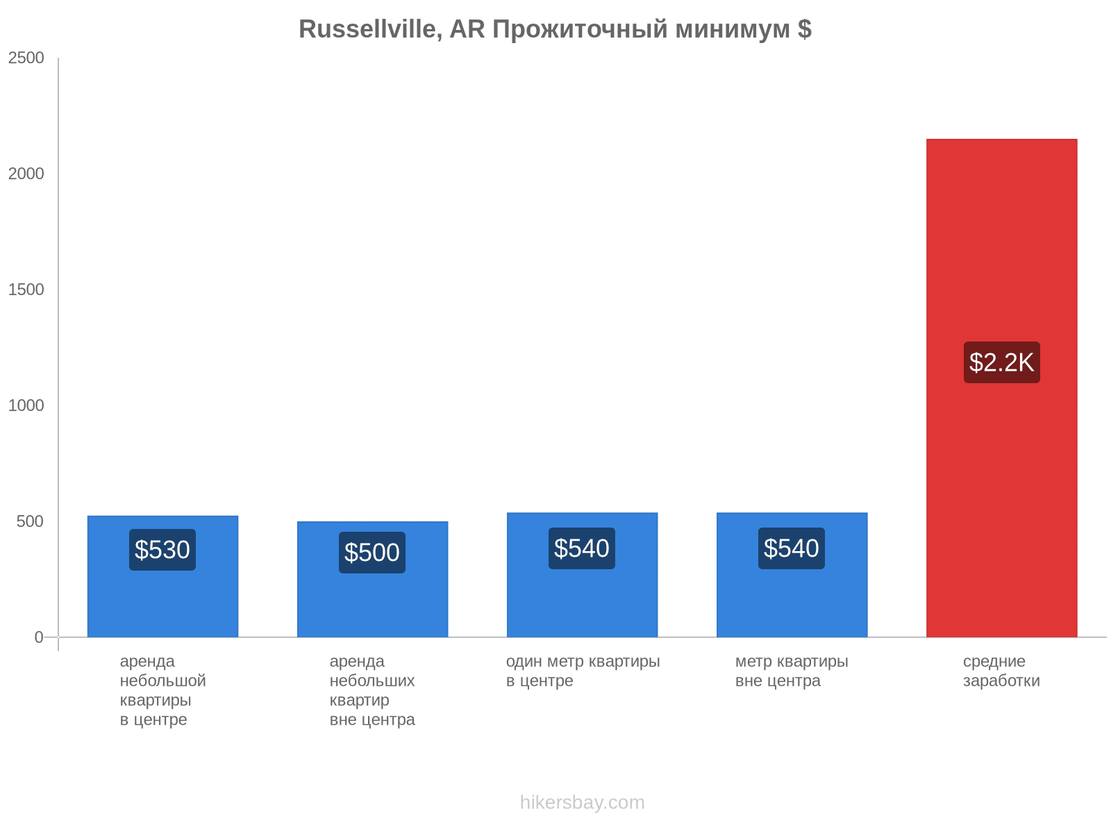 Russellville, AR стоимость жизни hikersbay.com