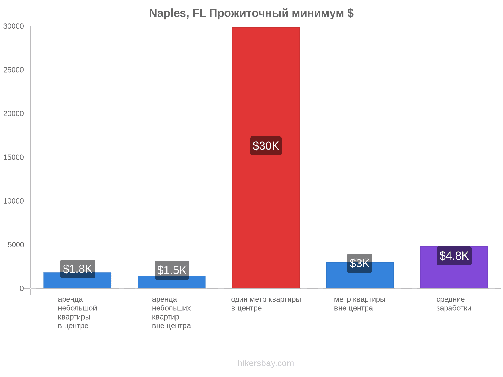 Naples, FL стоимость жизни hikersbay.com