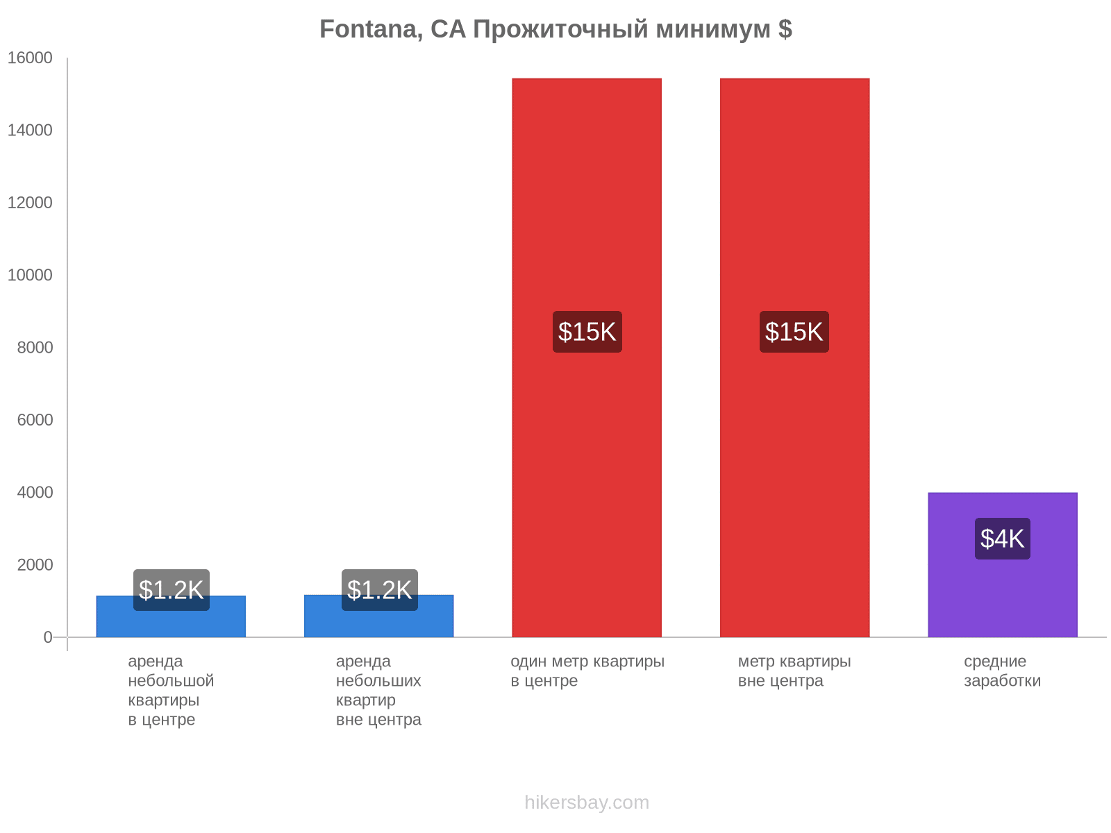 Fontana, CA стоимость жизни hikersbay.com