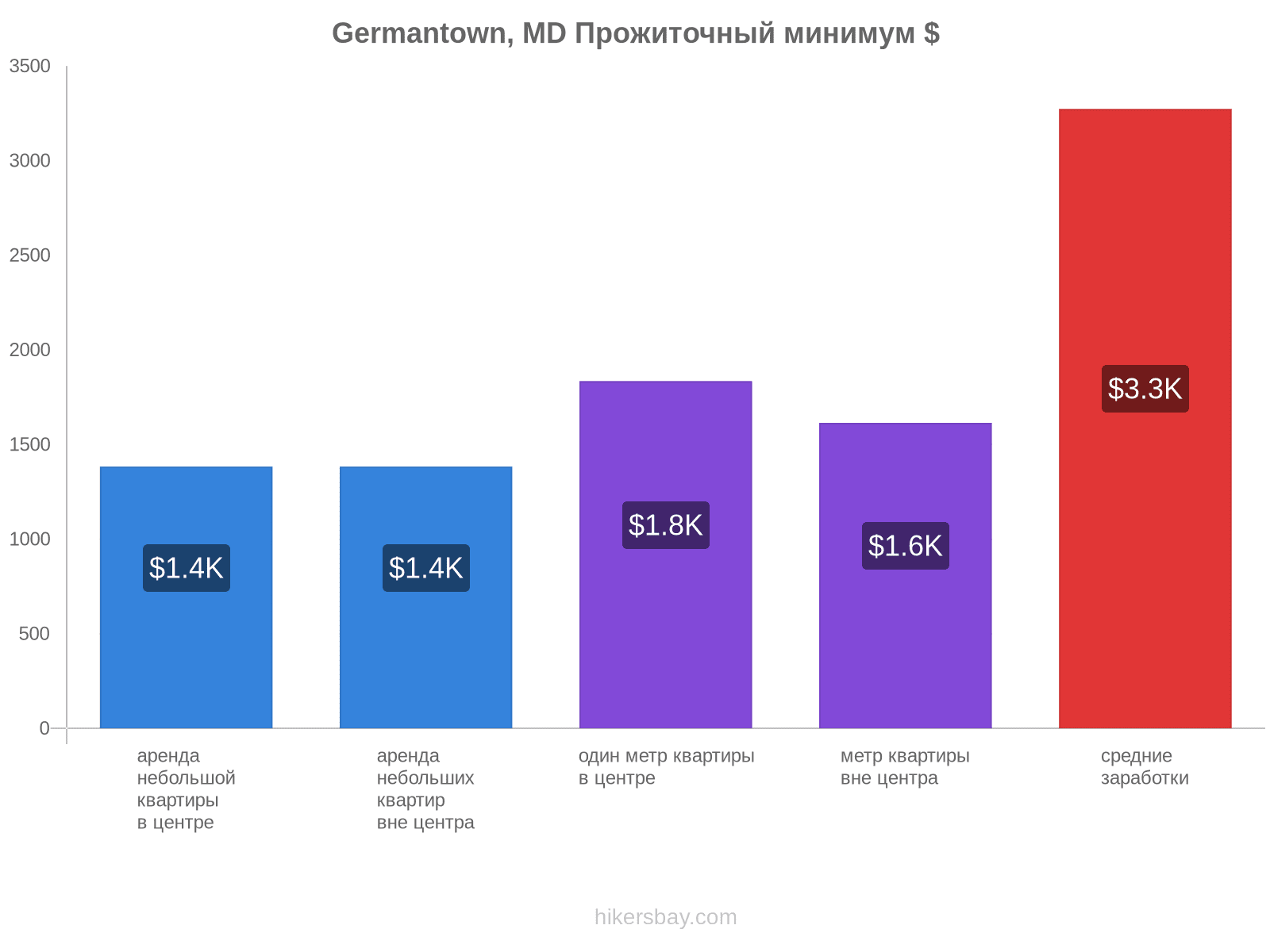 Germantown, MD стоимость жизни hikersbay.com