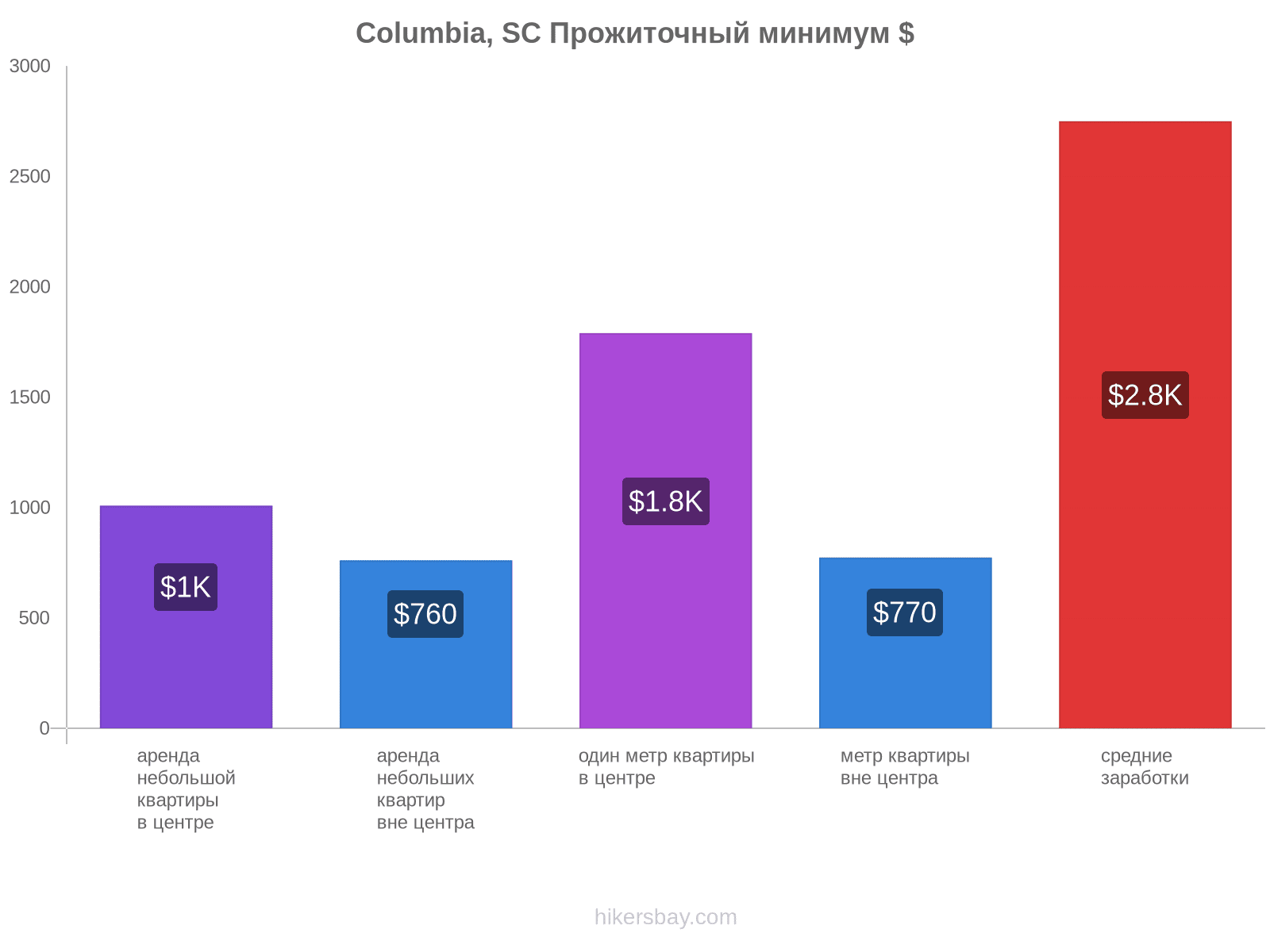 Columbia, SC стоимость жизни hikersbay.com