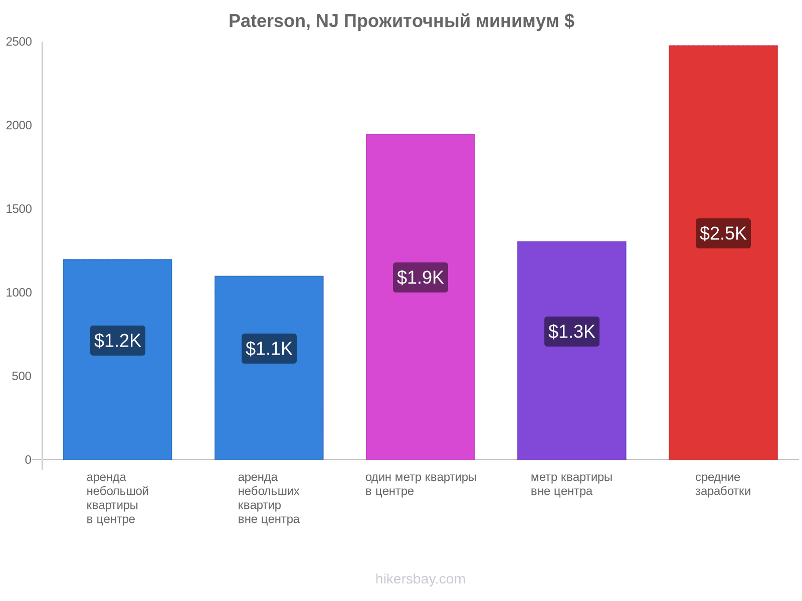 Paterson, NJ стоимость жизни hikersbay.com