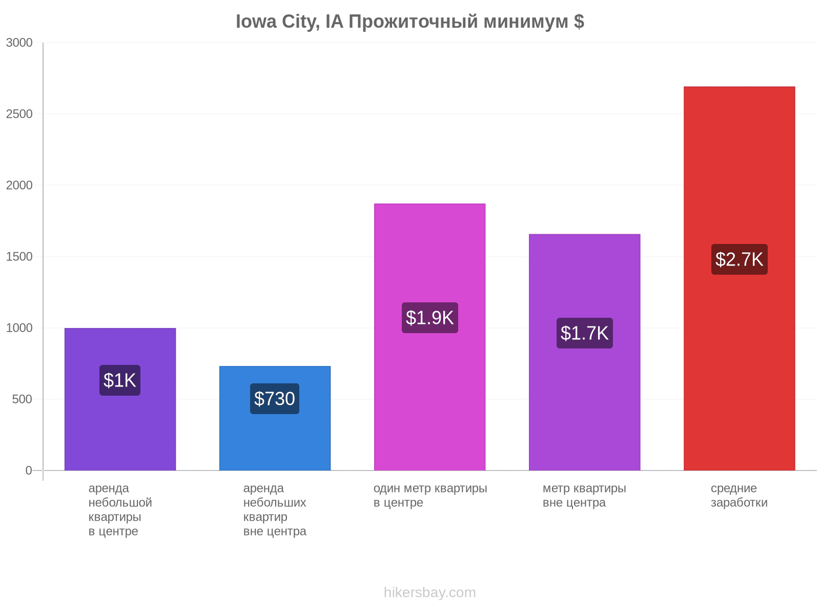 Iowa City, IA стоимость жизни hikersbay.com