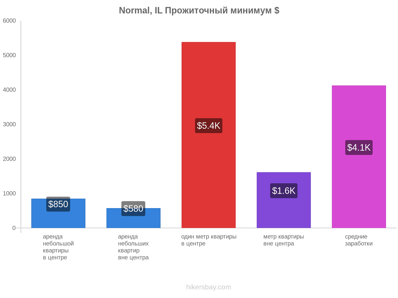 Normal, IL стоимость жизни hikersbay.com