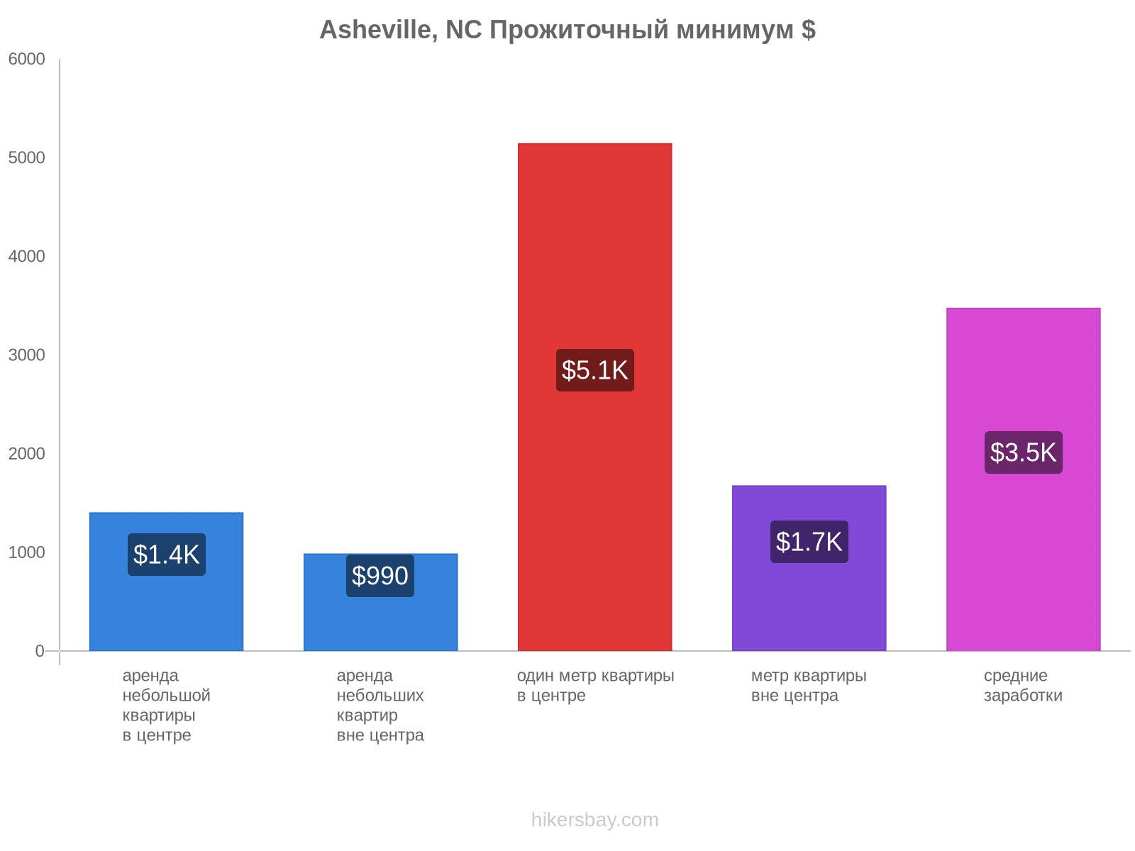 Asheville, NC стоимость жизни hikersbay.com