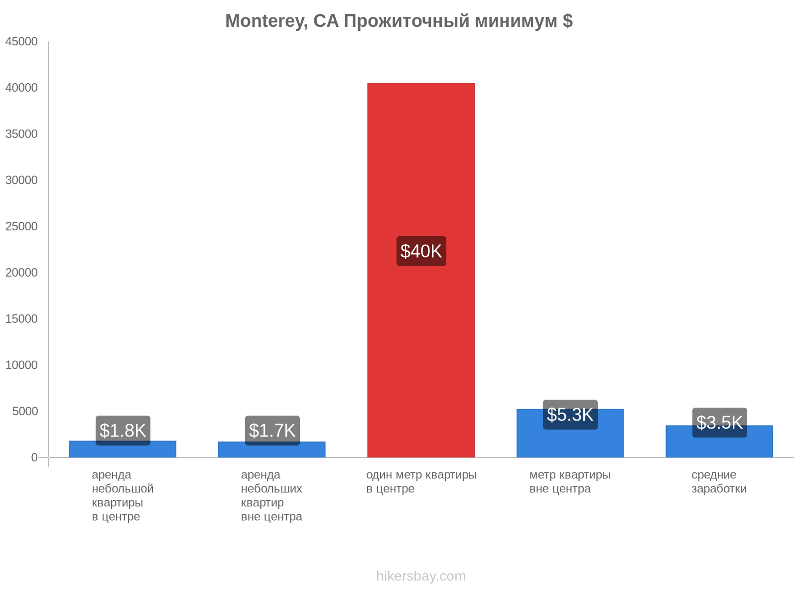 Monterey, CA стоимость жизни hikersbay.com
