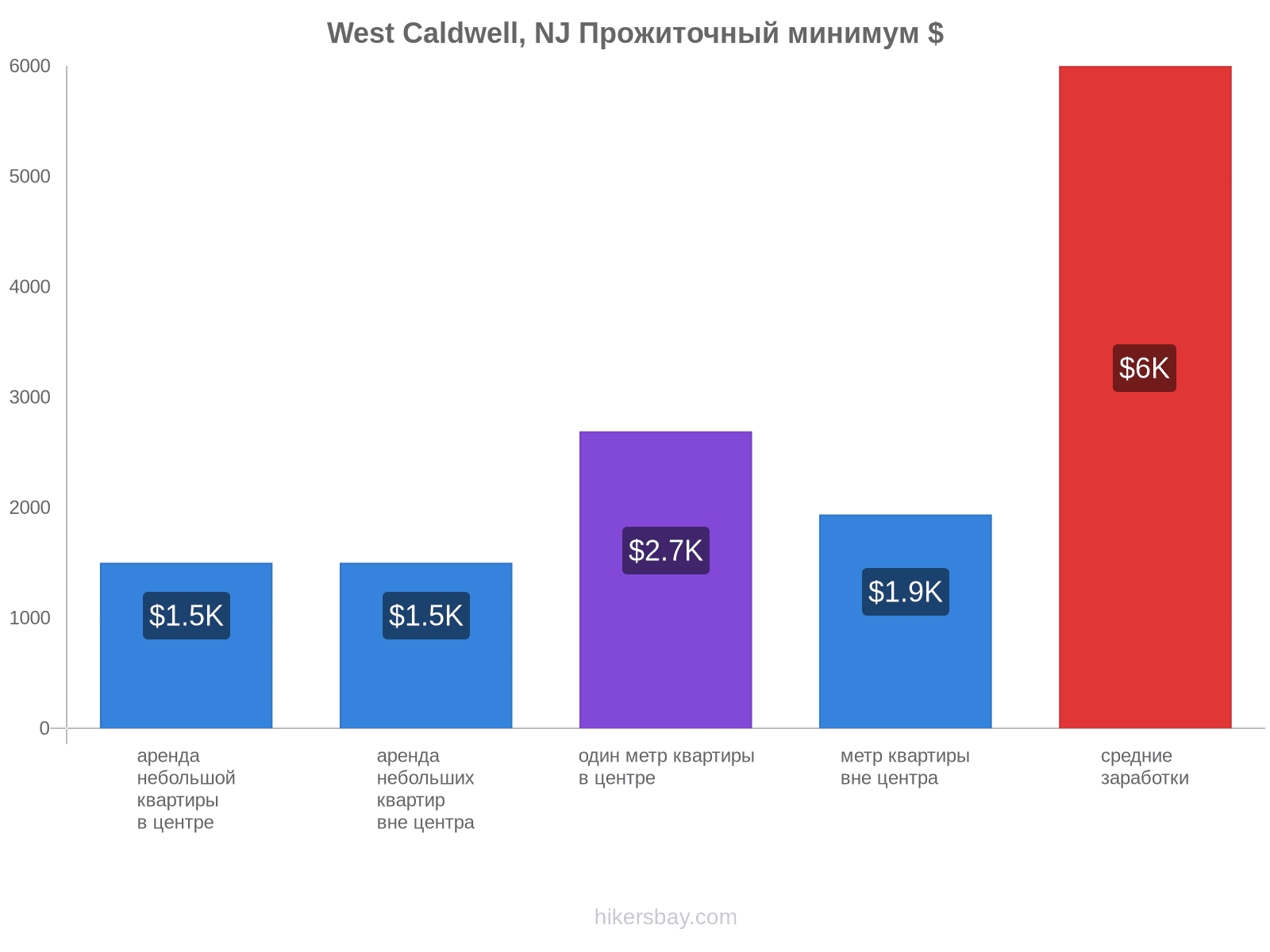 West Caldwell, NJ стоимость жизни hikersbay.com