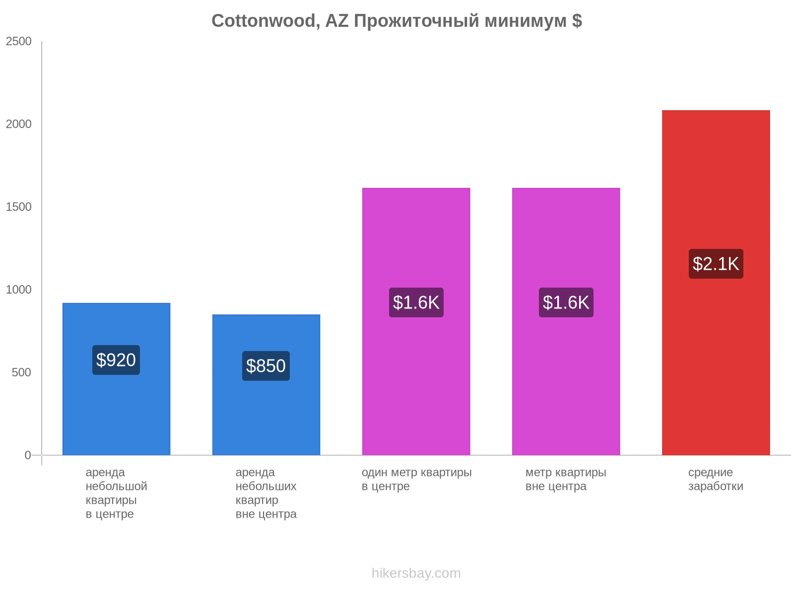 Cottonwood, AZ стоимость жизни hikersbay.com