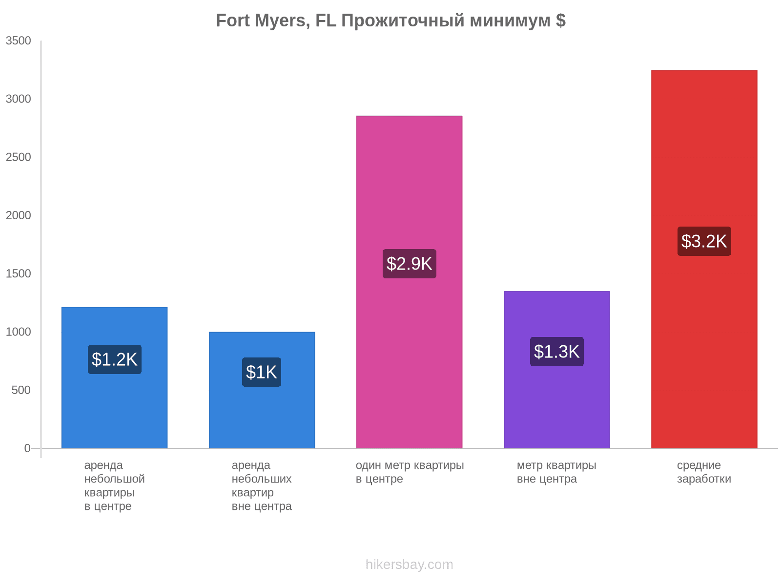 Fort Myers, FL стоимость жизни hikersbay.com