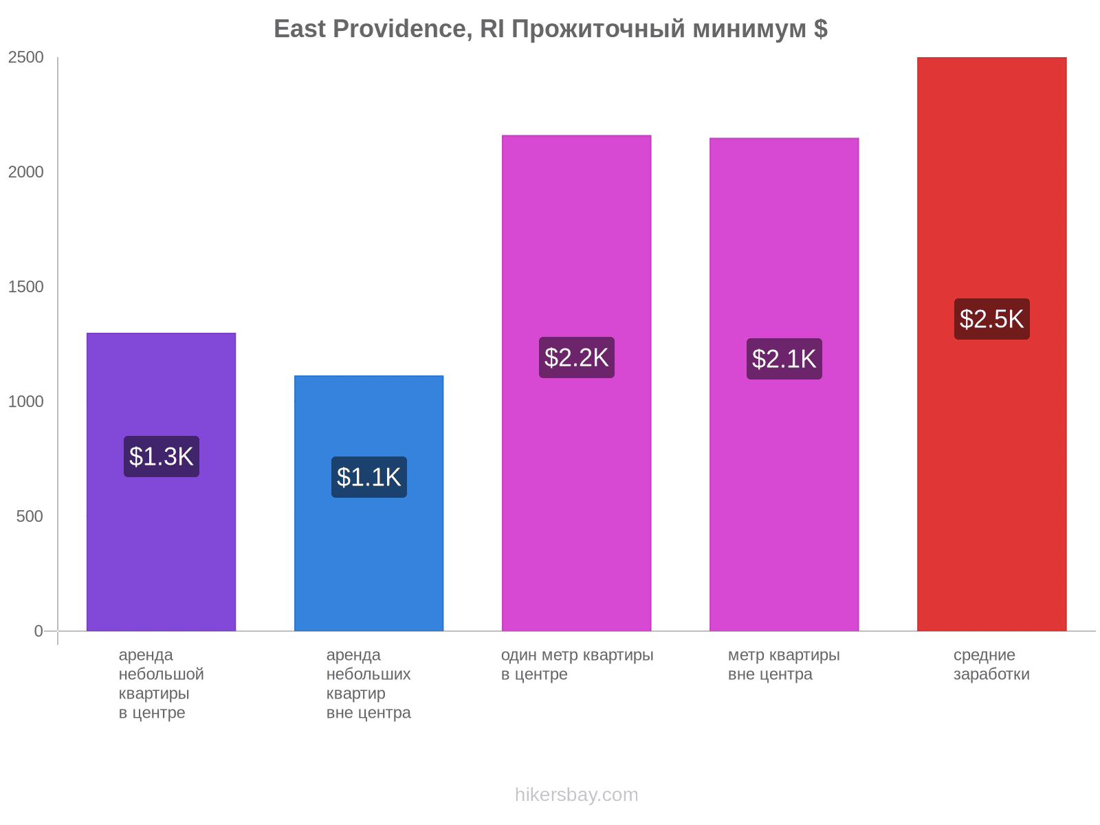 East Providence, RI стоимость жизни hikersbay.com