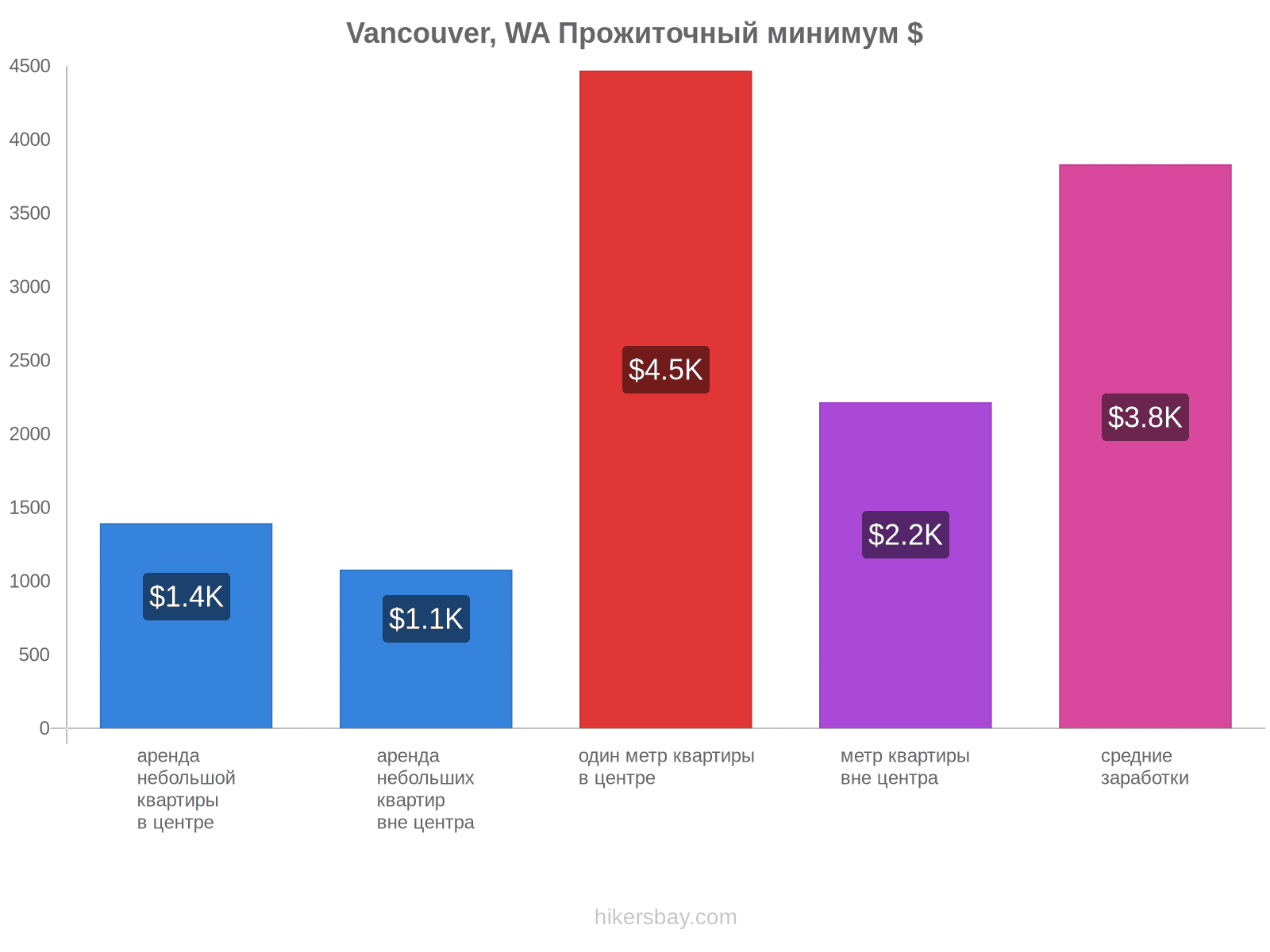 Vancouver, WA стоимость жизни hikersbay.com