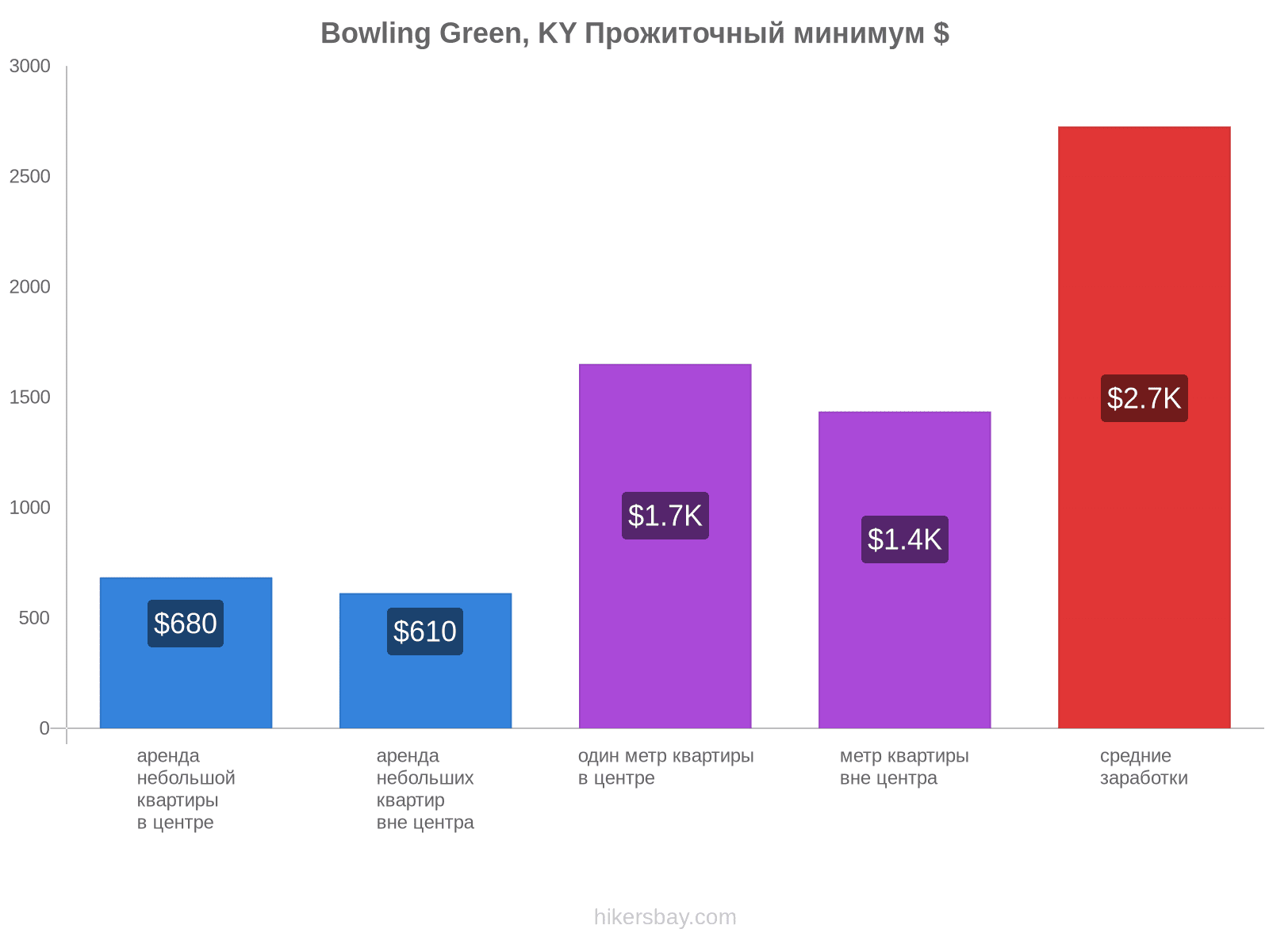 Bowling Green, KY стоимость жизни hikersbay.com