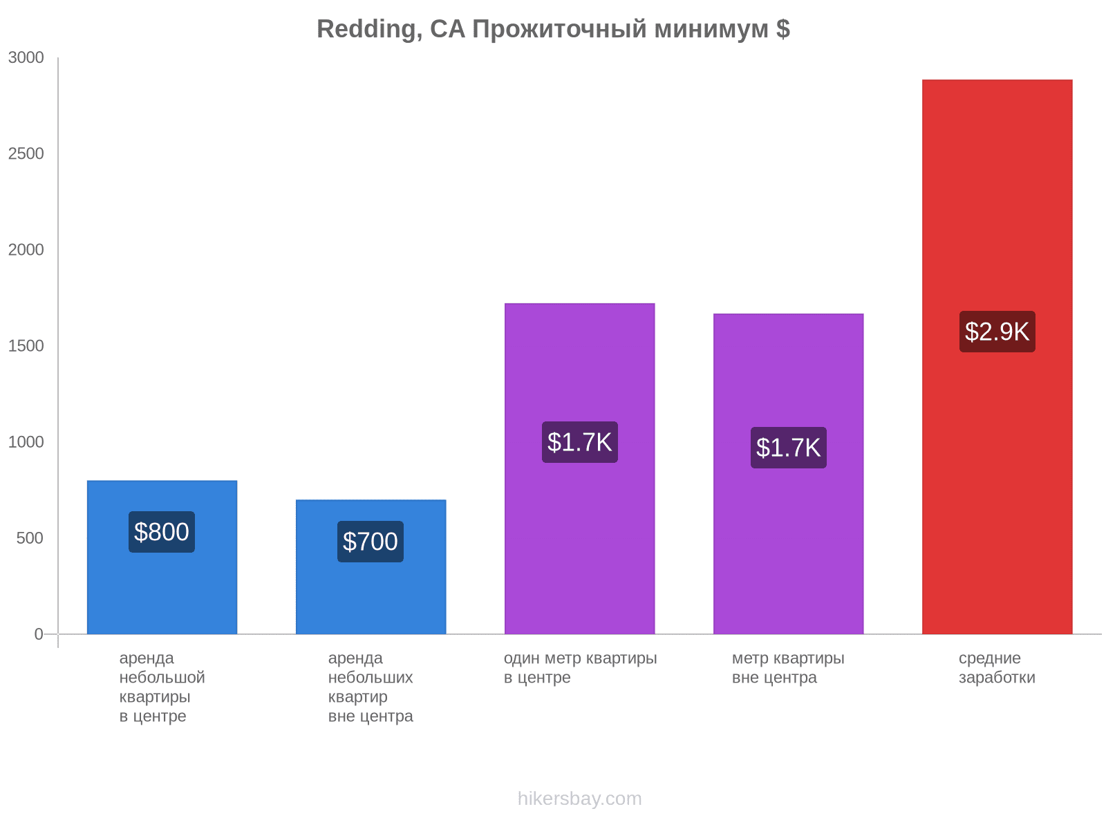 Redding, CA стоимость жизни hikersbay.com