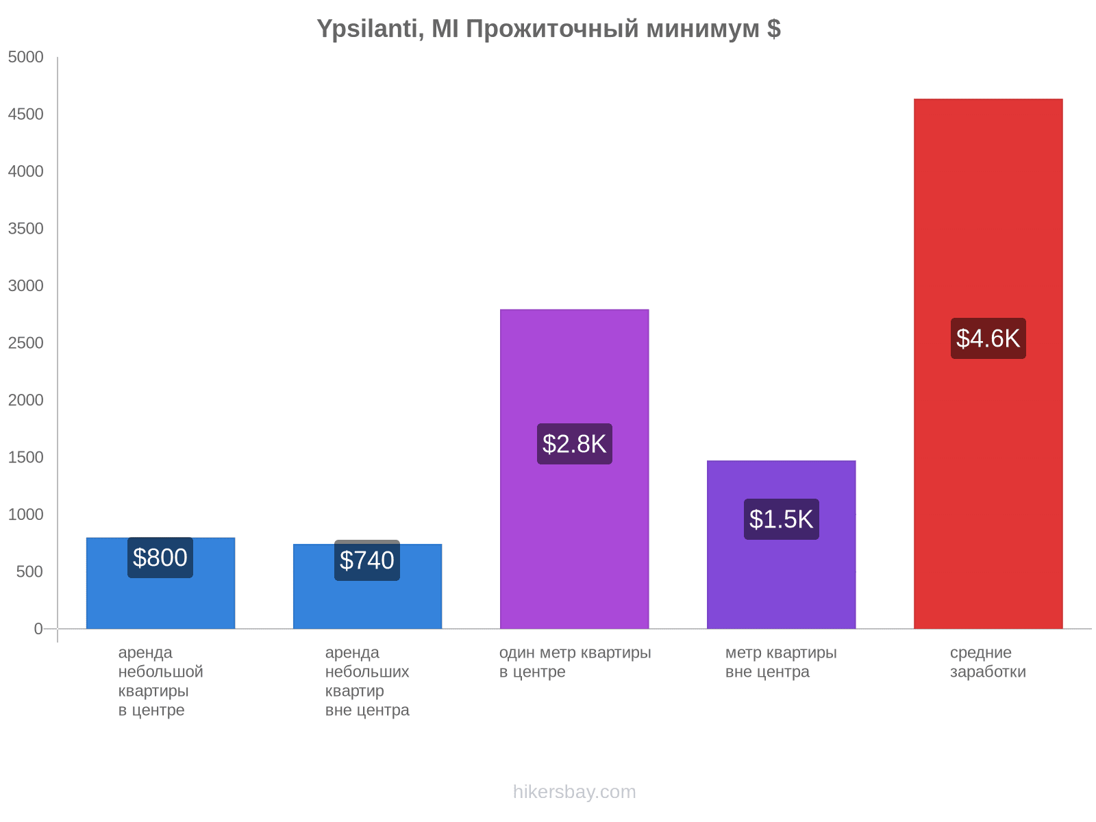 Ypsilanti, MI стоимость жизни hikersbay.com