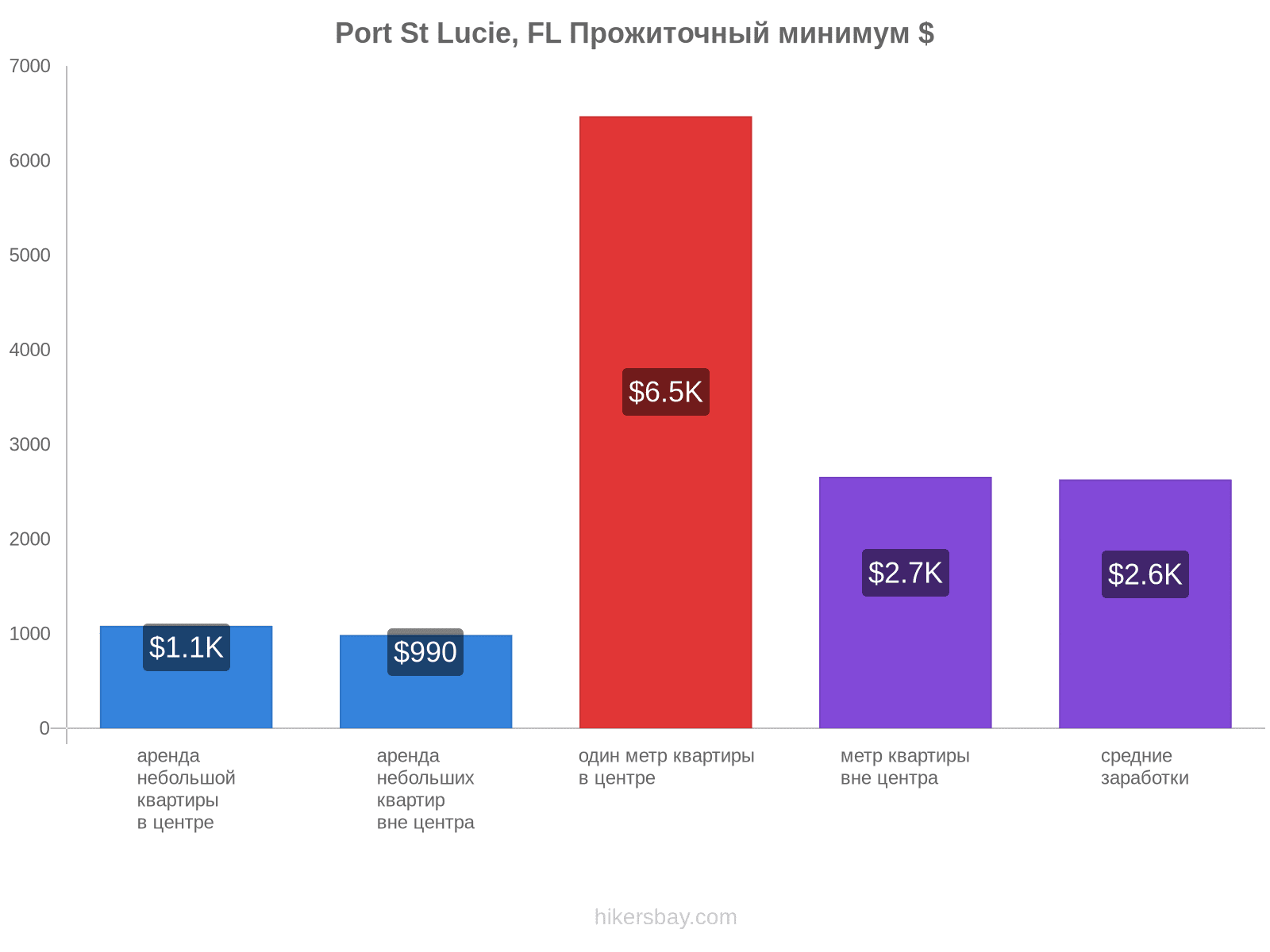 Port St Lucie, FL стоимость жизни hikersbay.com