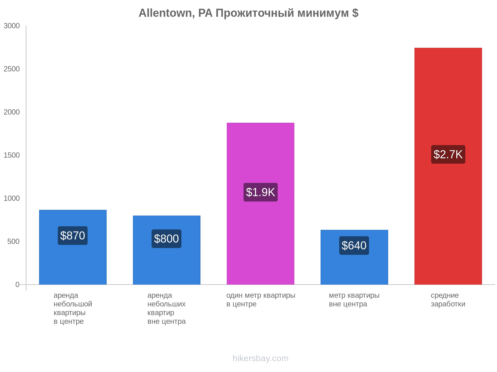 Allentown, PA стоимость жизни hikersbay.com